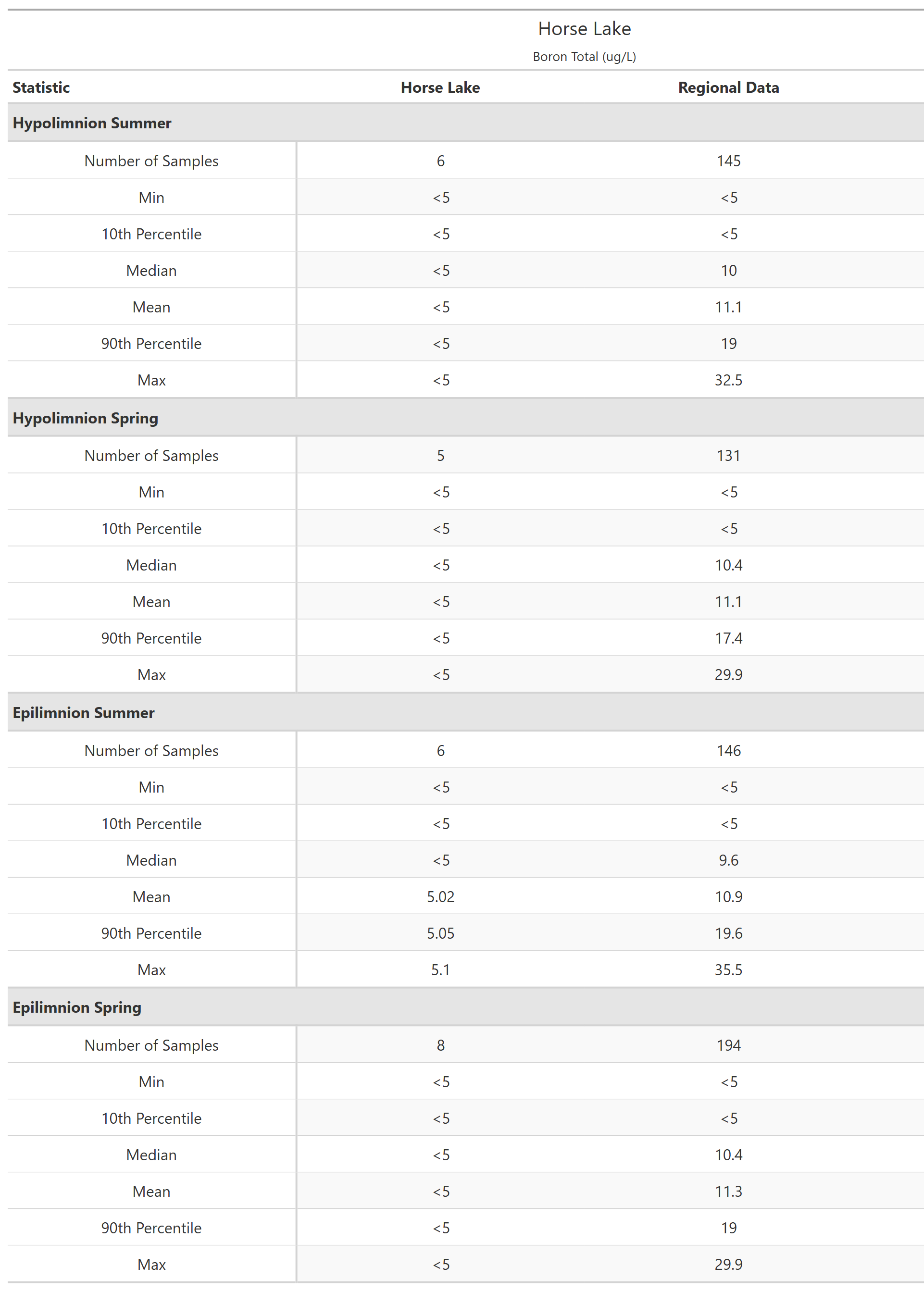 A table of summary statistics for Boron Total with comparison to regional data