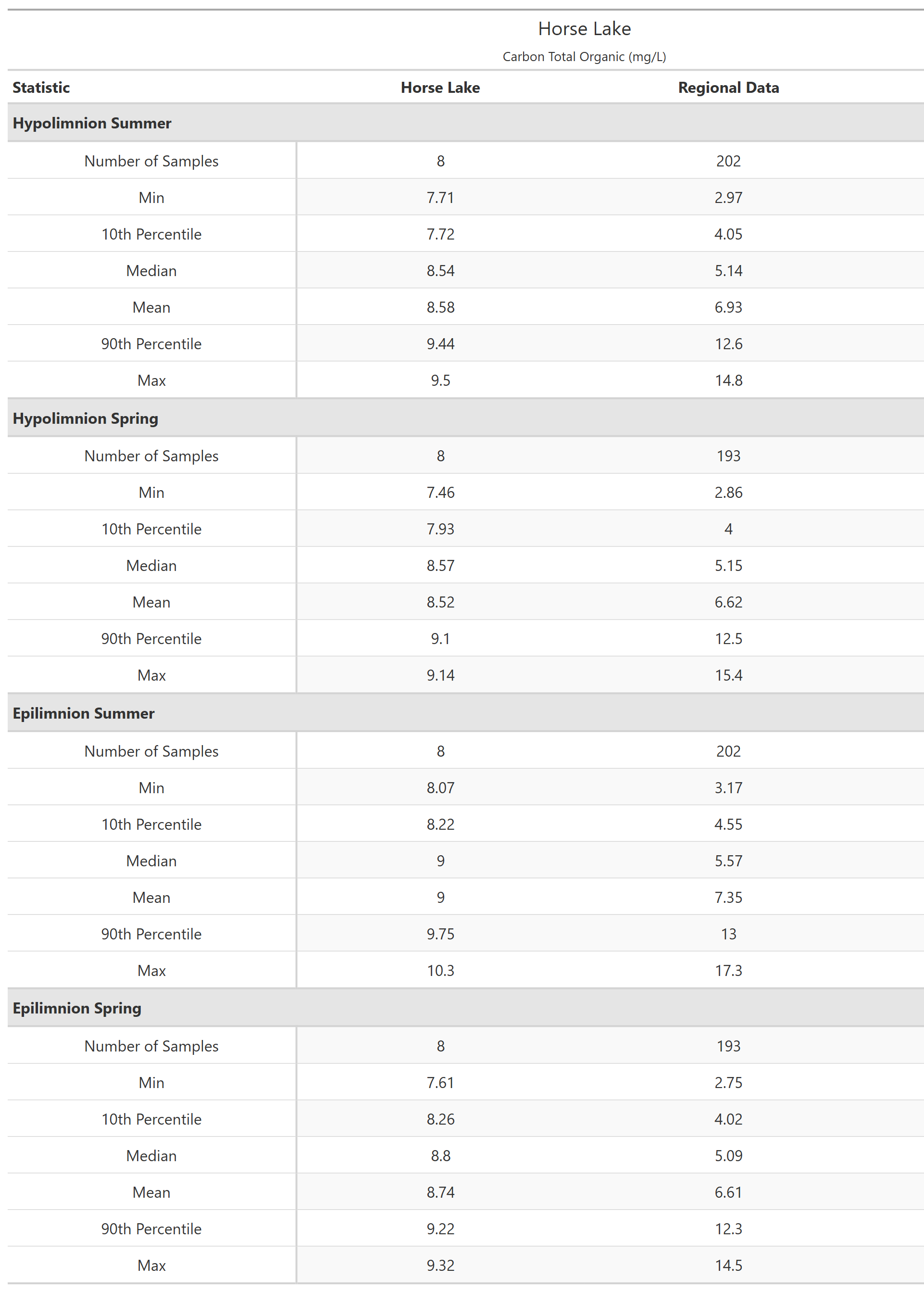 A table of summary statistics for Carbon Total Organic with comparison to regional data