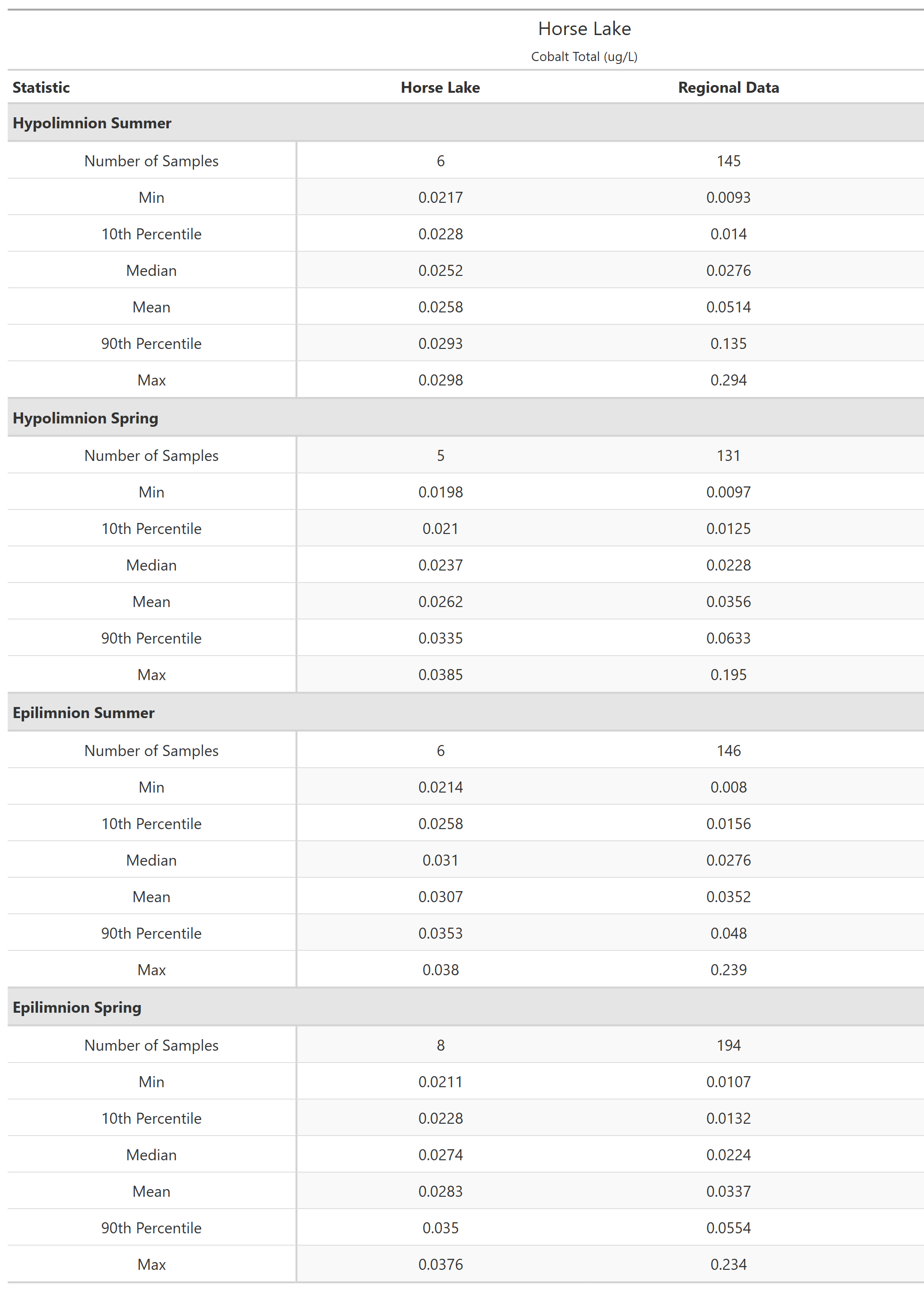 A table of summary statistics for Cobalt Total with comparison to regional data