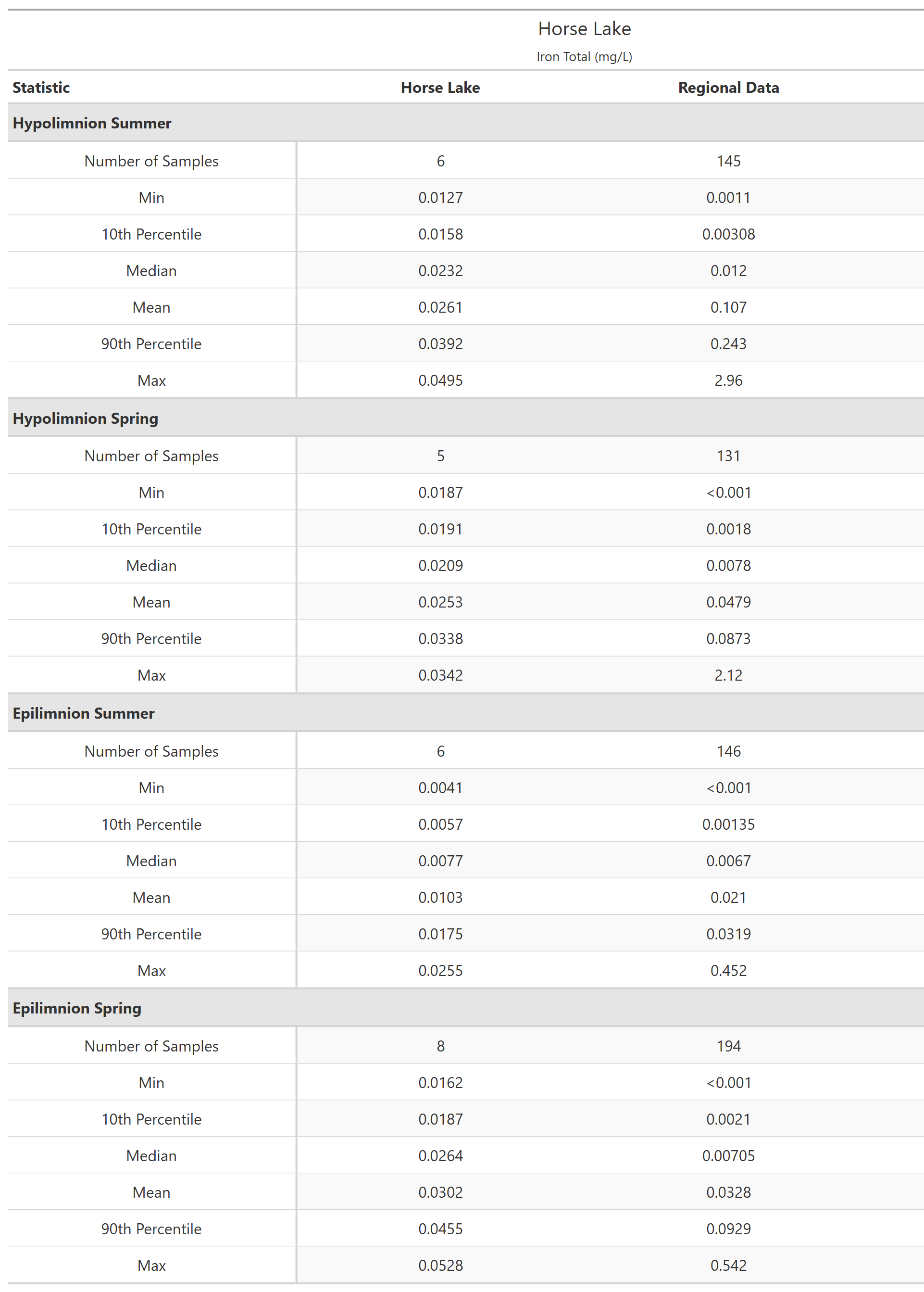 A table of summary statistics for Iron Total with comparison to regional data