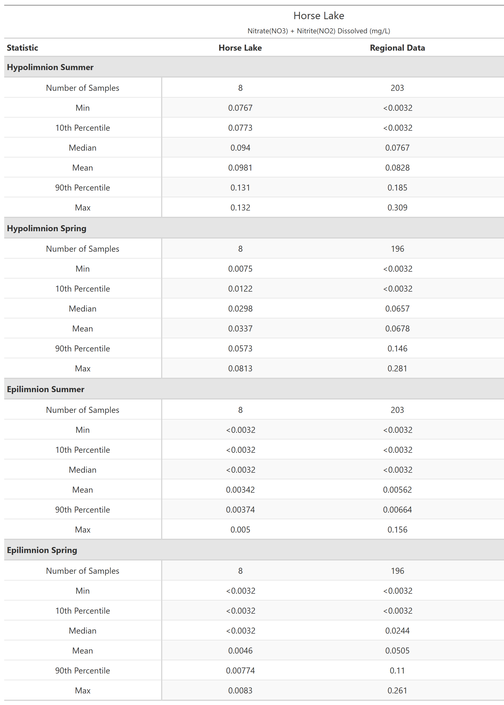 A table of summary statistics for Nitrate(NO3) + Nitrite(NO2) Dissolved with comparison to regional data