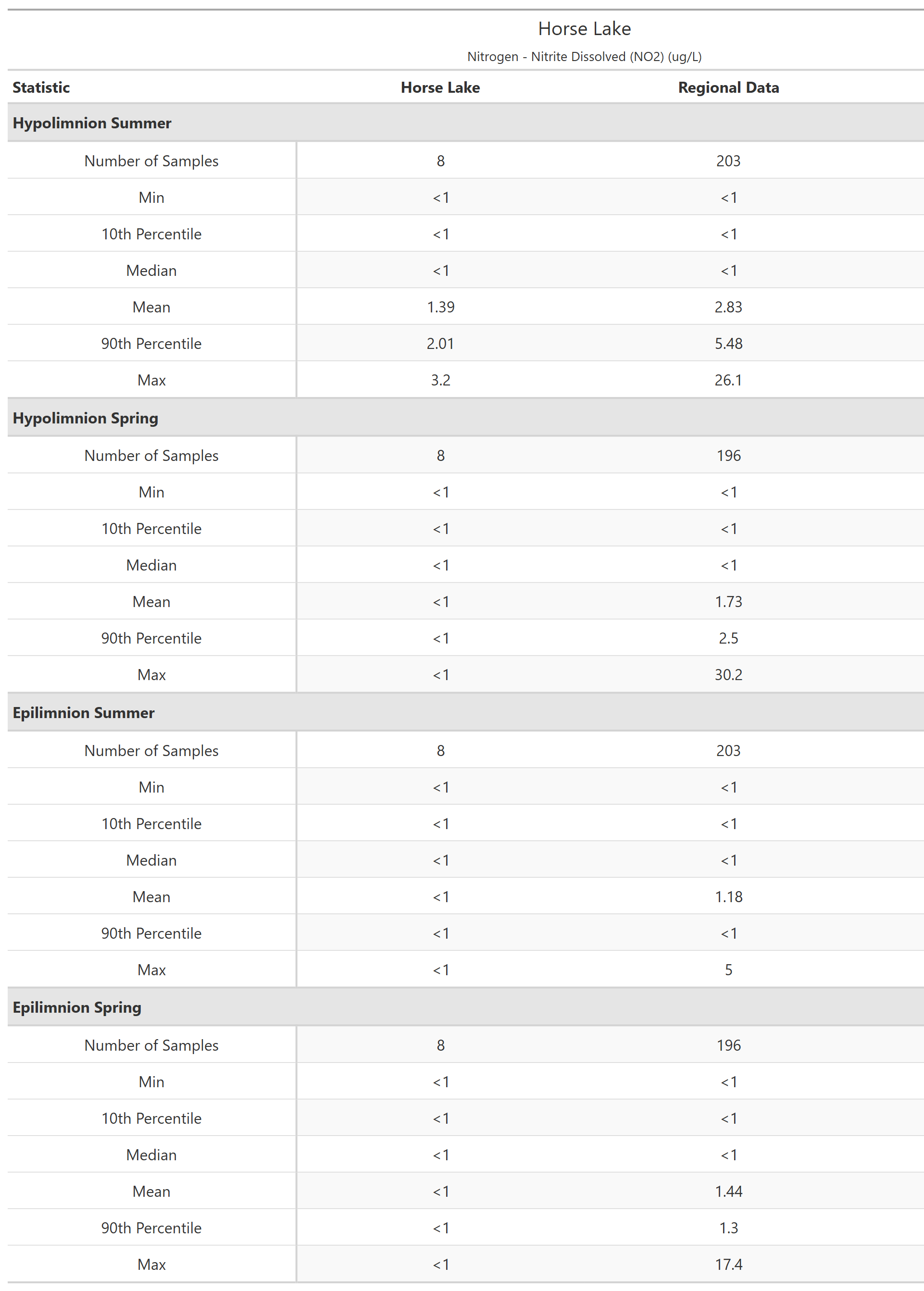 A table of summary statistics for Nitrogen - Nitrite Dissolved (NO2) with comparison to regional data