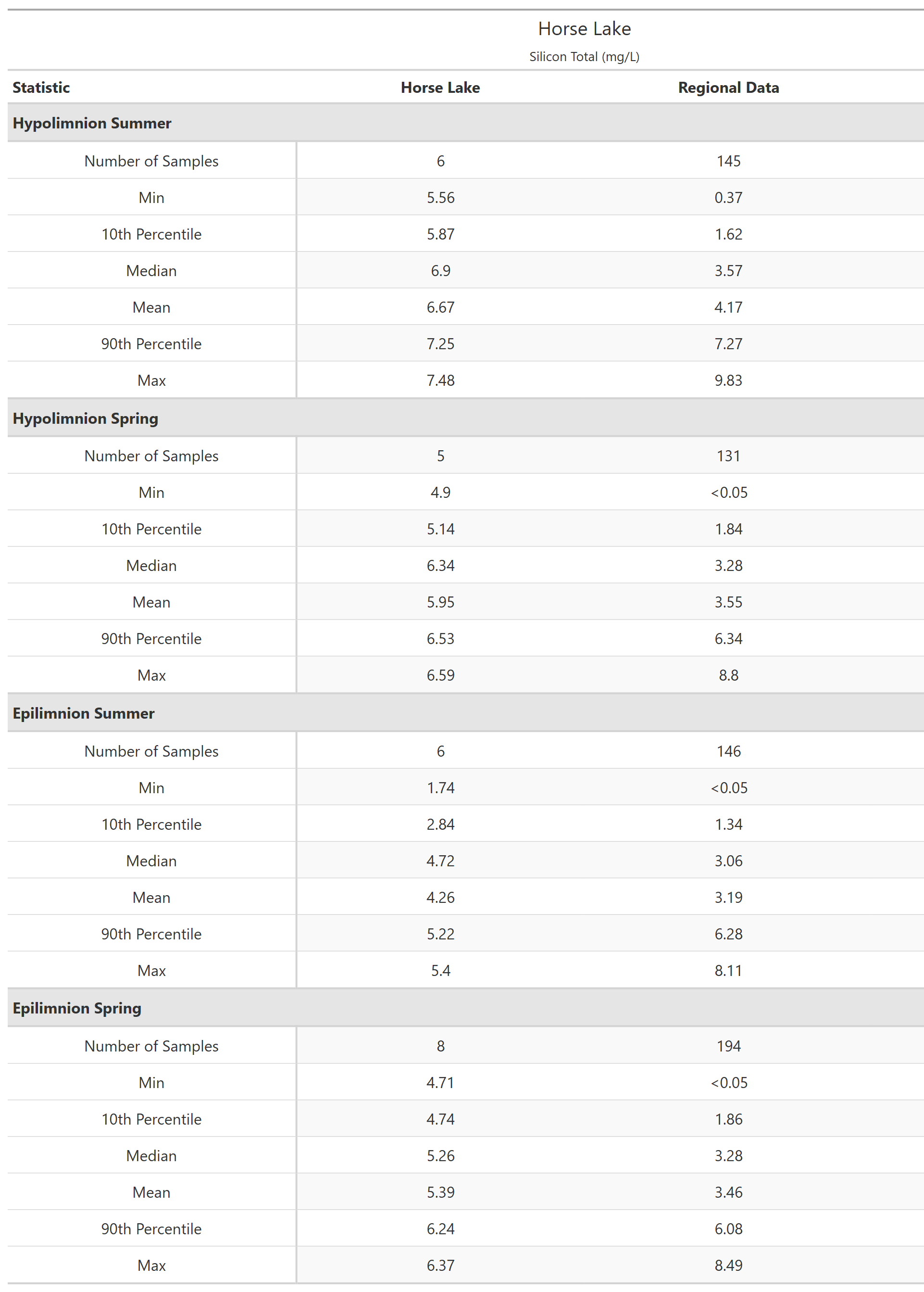 A table of summary statistics for Silicon Total with comparison to regional data