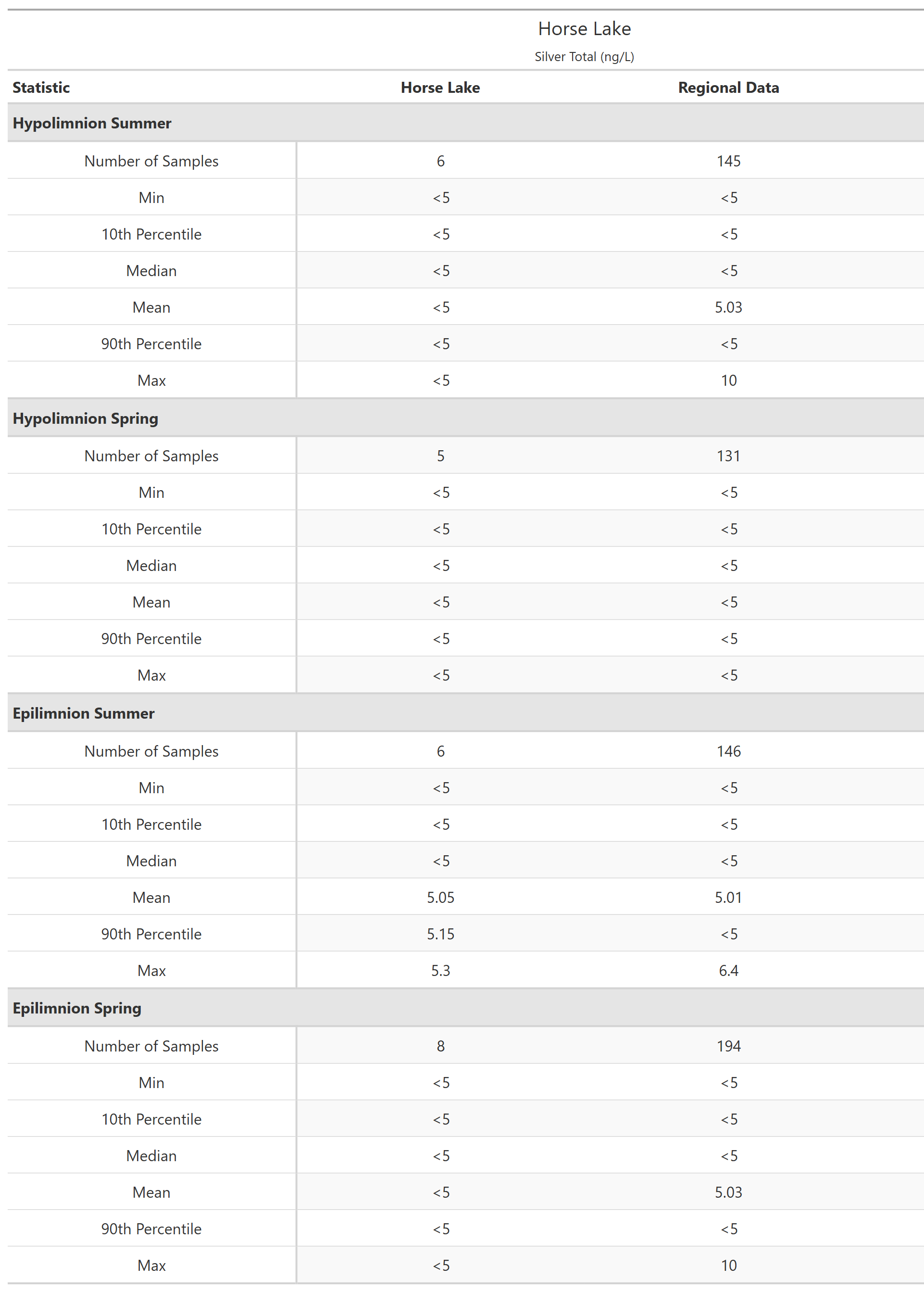 A table of summary statistics for Silver Total with comparison to regional data