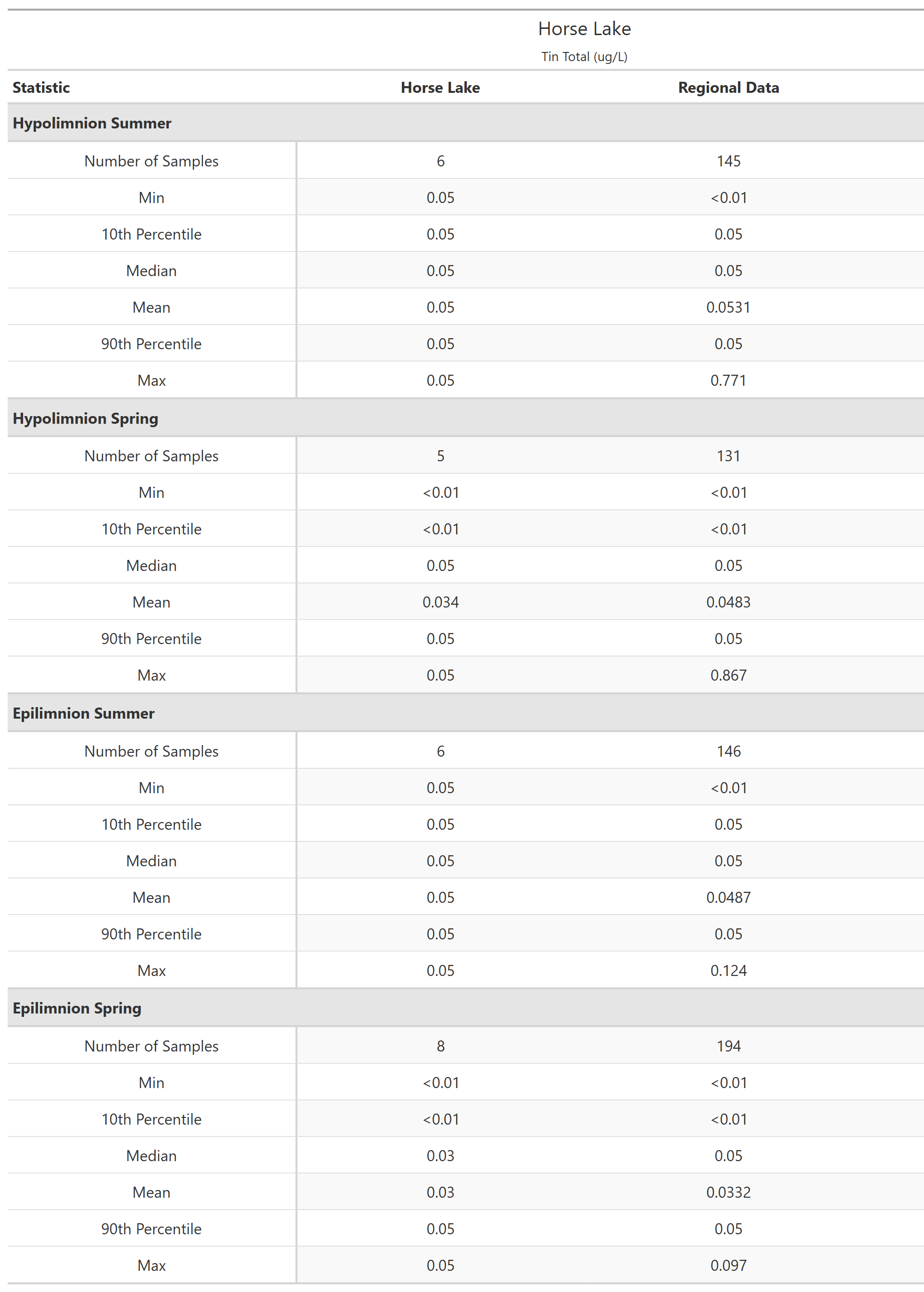 A table of summary statistics for Tin Total with comparison to regional data