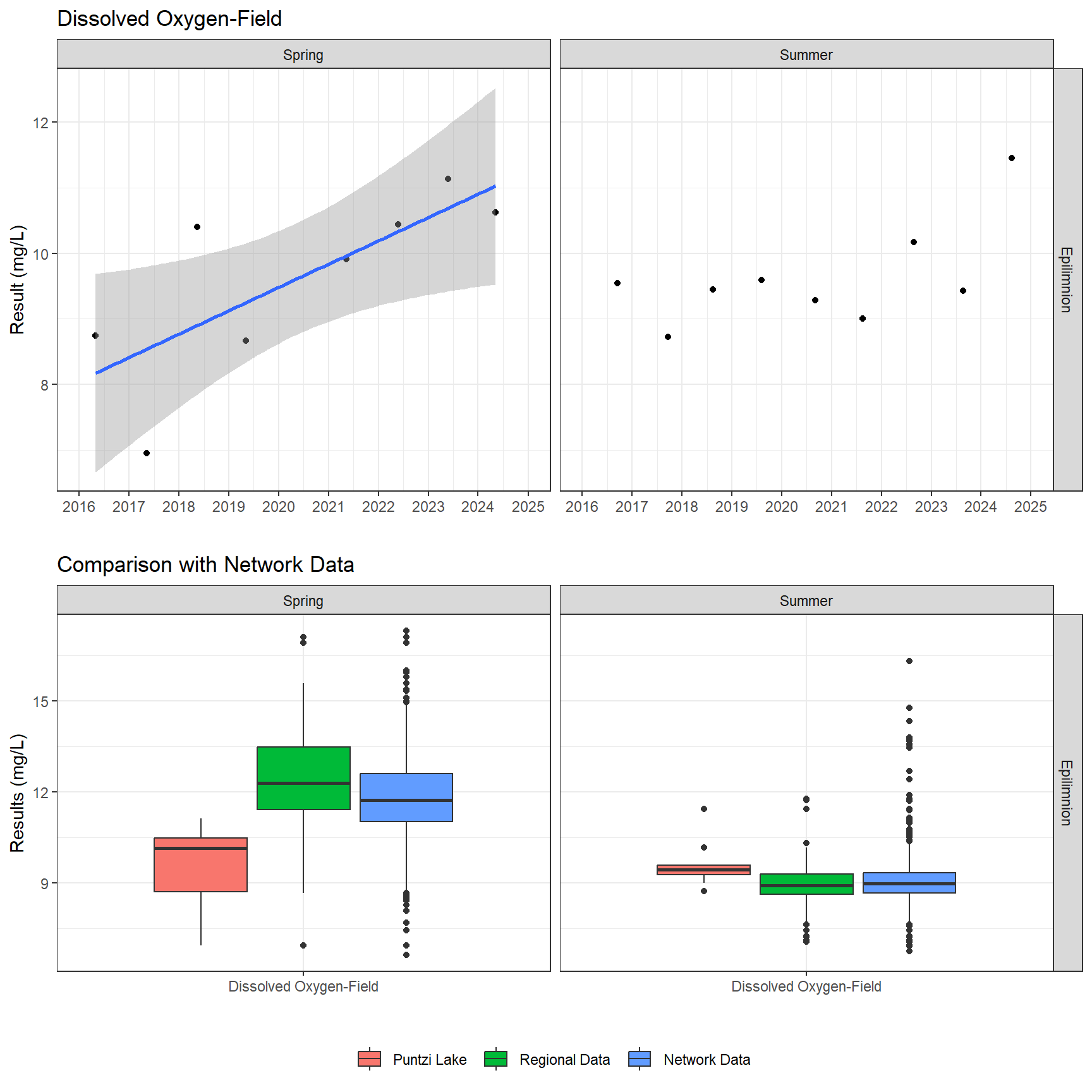 Series of plots showing results of field parameters measured at lake surface