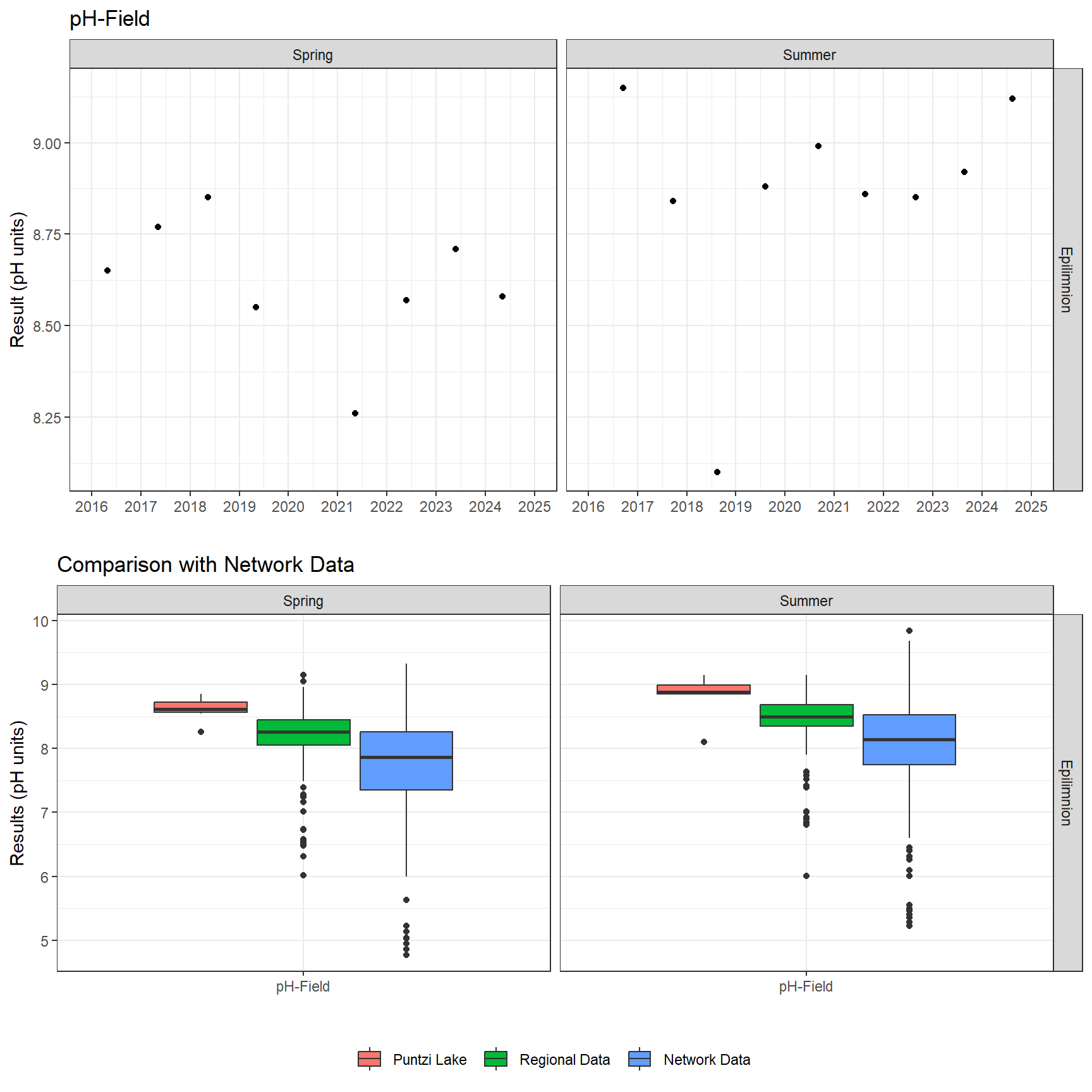 Series of plots showing results of field parameters measured at lake surface