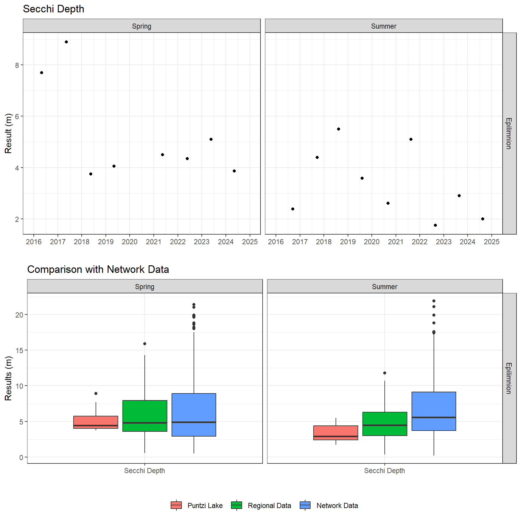 Series of plots showing results of field parameters measured at lake surface