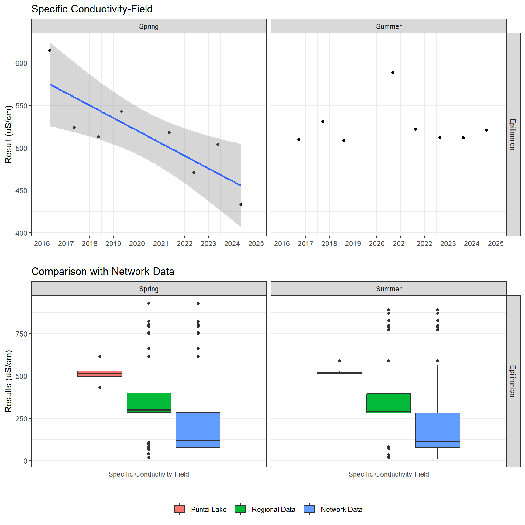 Series of plots showing results of field parameters measured at lake surface