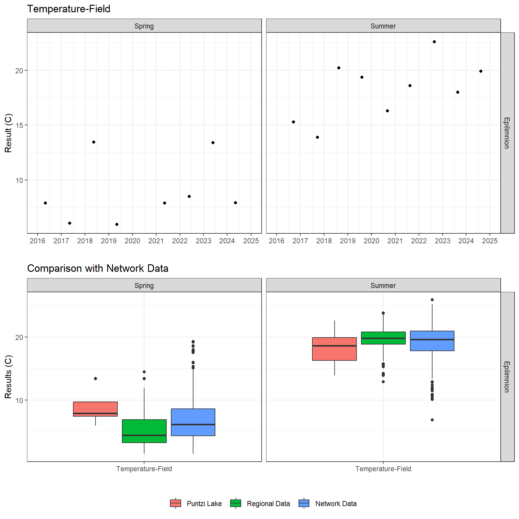 Series of plots showing results of field parameters measured at lake surface