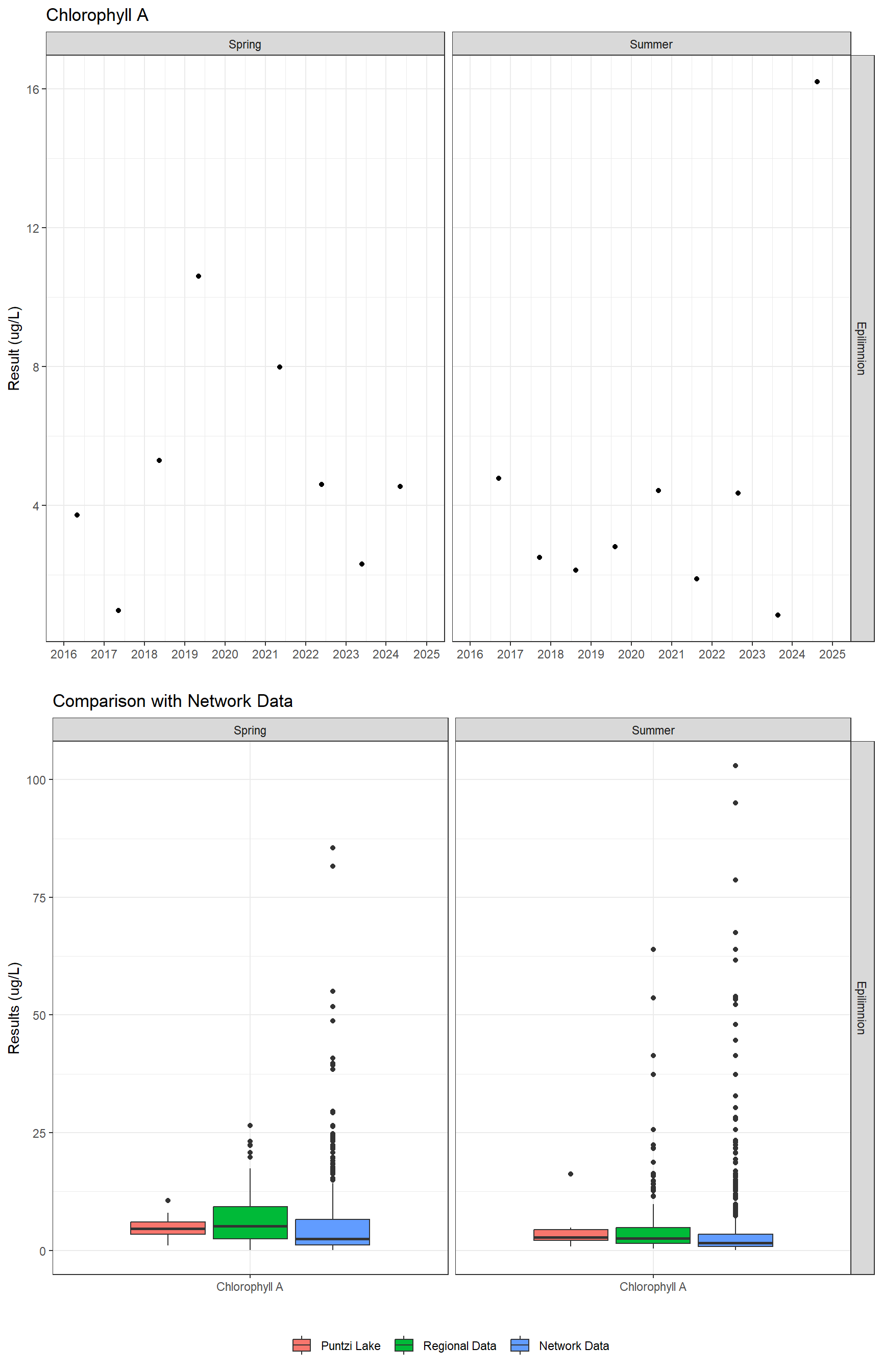 Series of plots showing results of general water quality