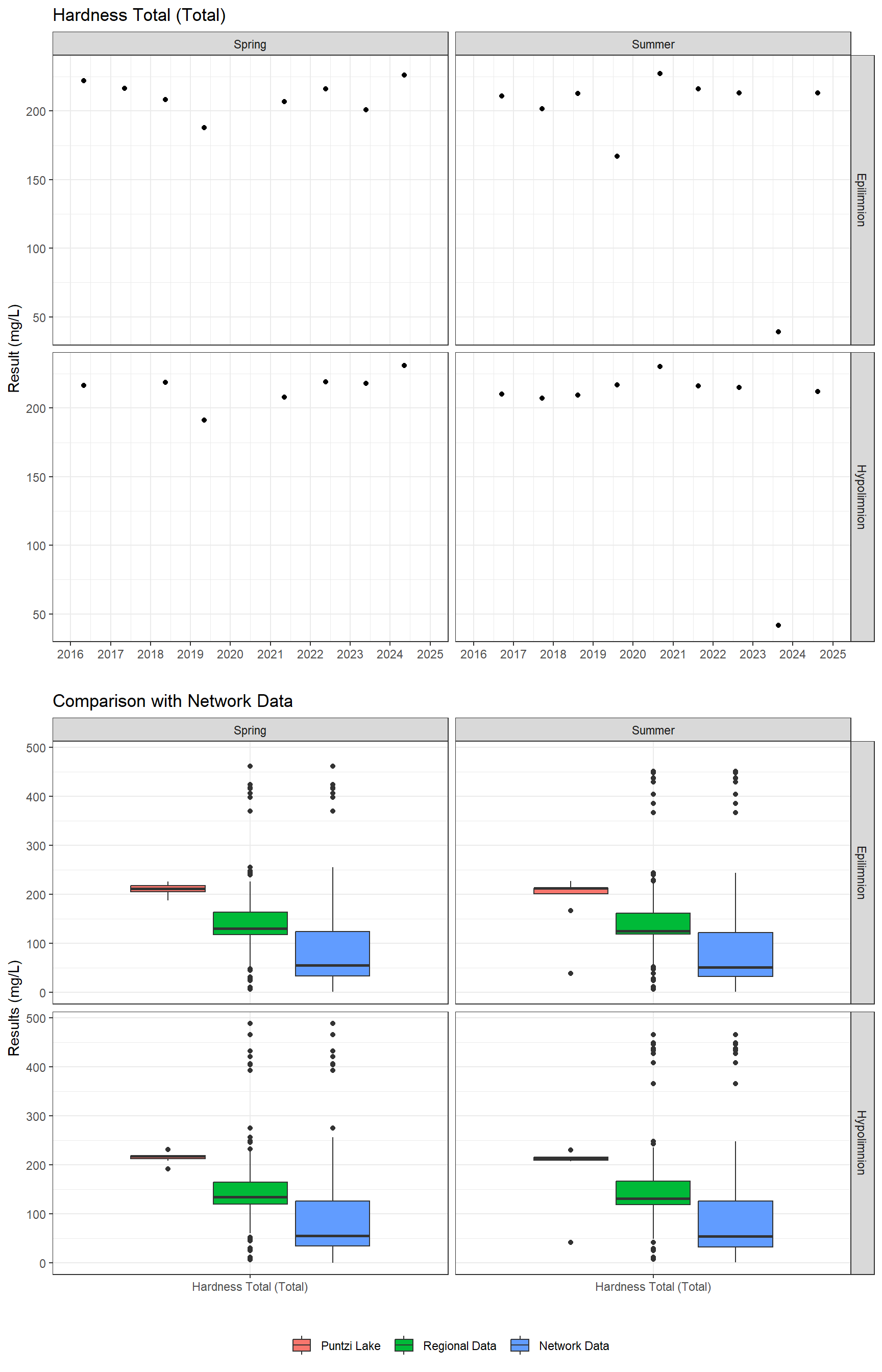 Series of plots showing results of general water quality