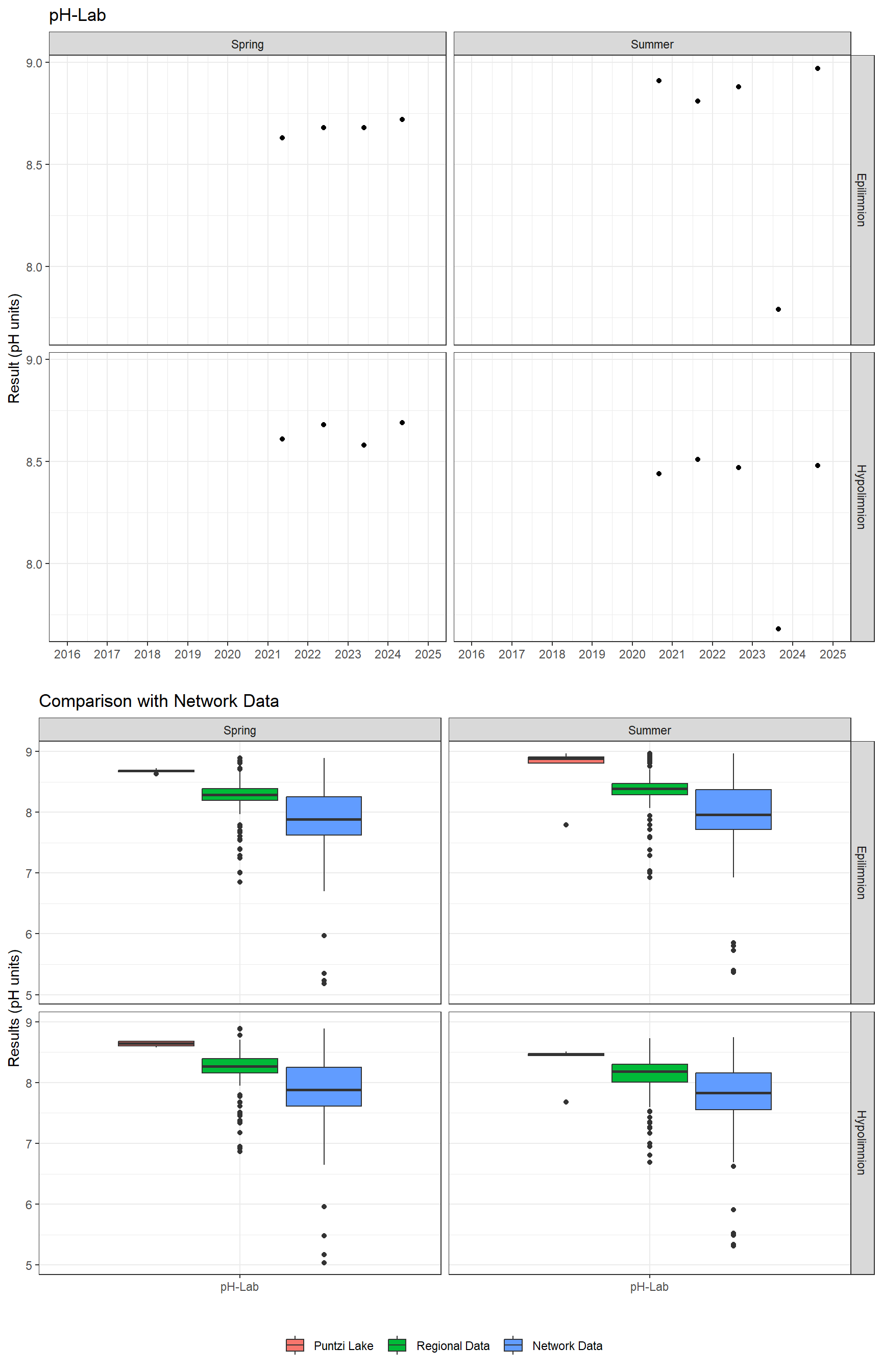 Series of plots showing results of general water quality