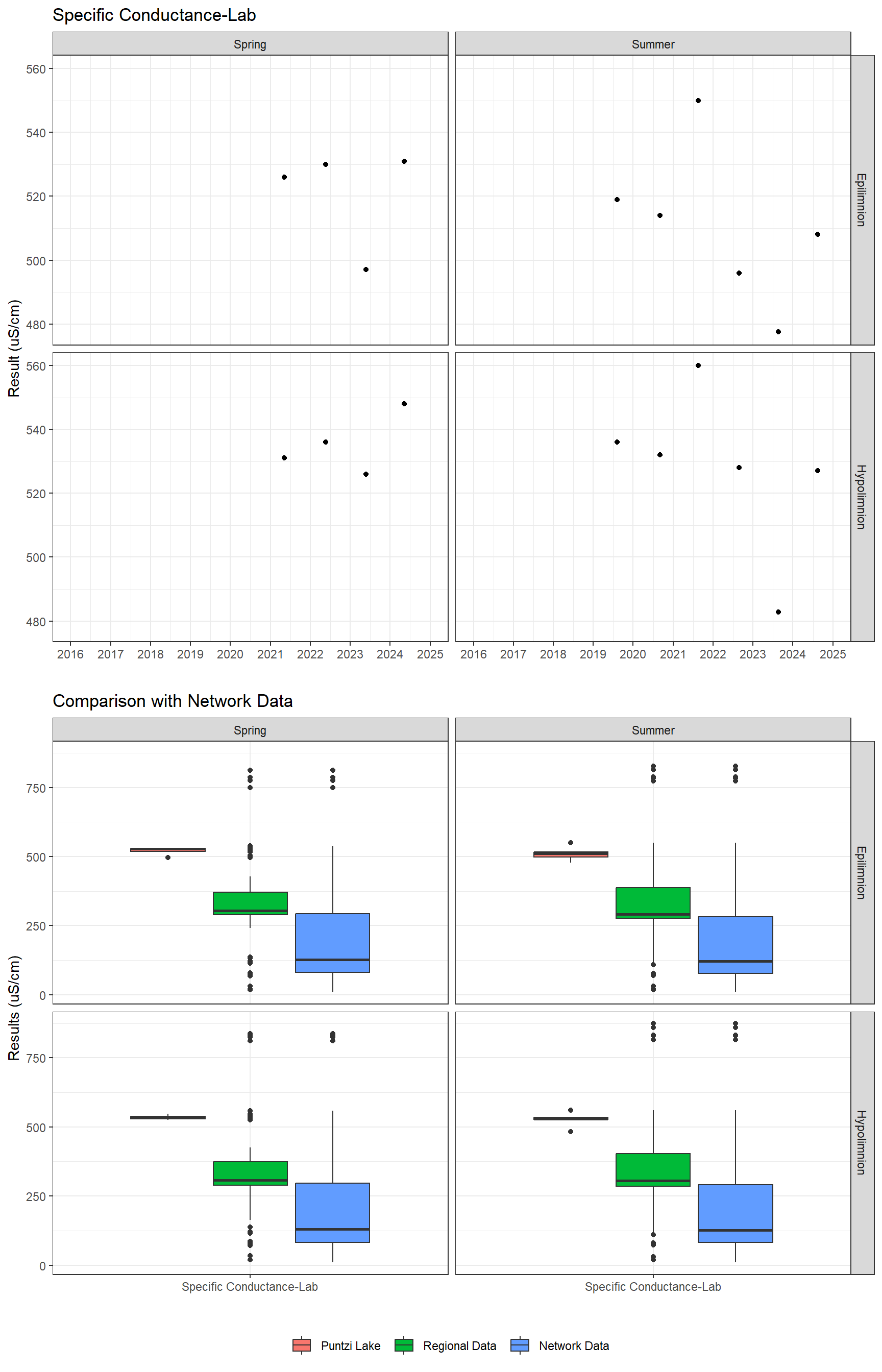 Series of plots showing results of general water quality