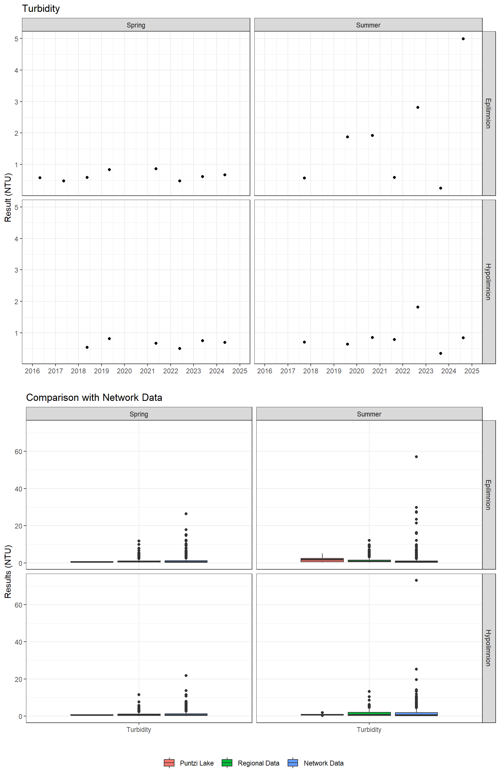 Series of plots showing results of general water quality