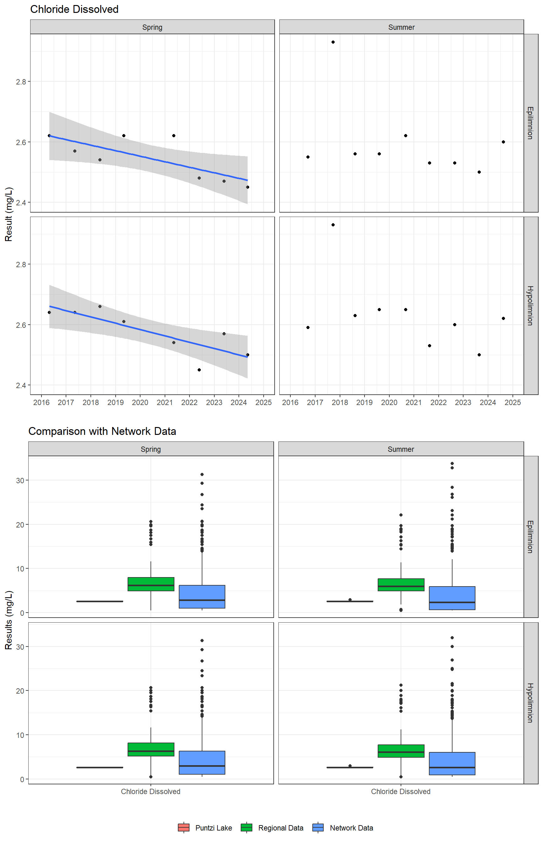 Series of plots showing results of major ions