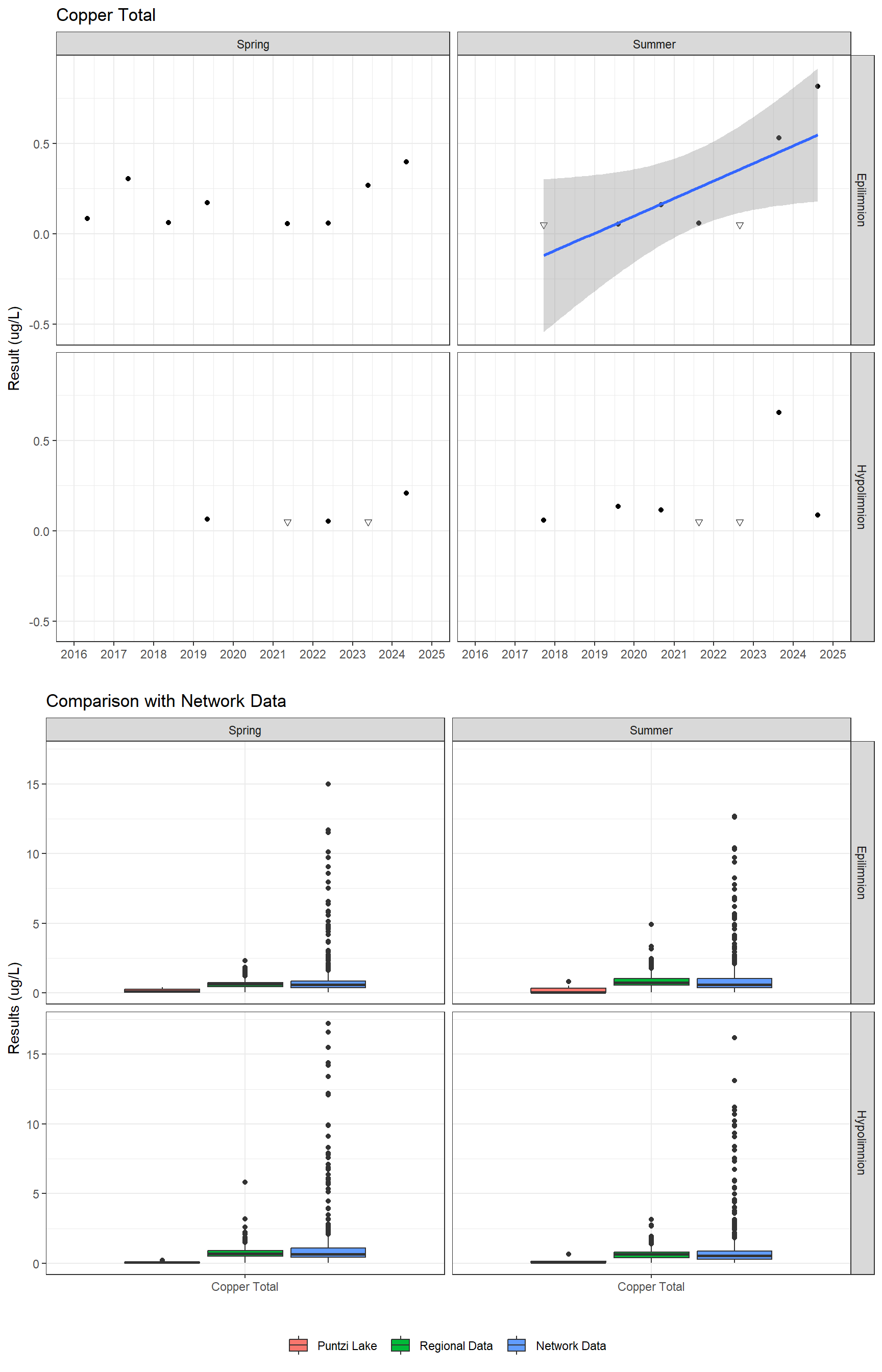 Series of plots showing results for total metals