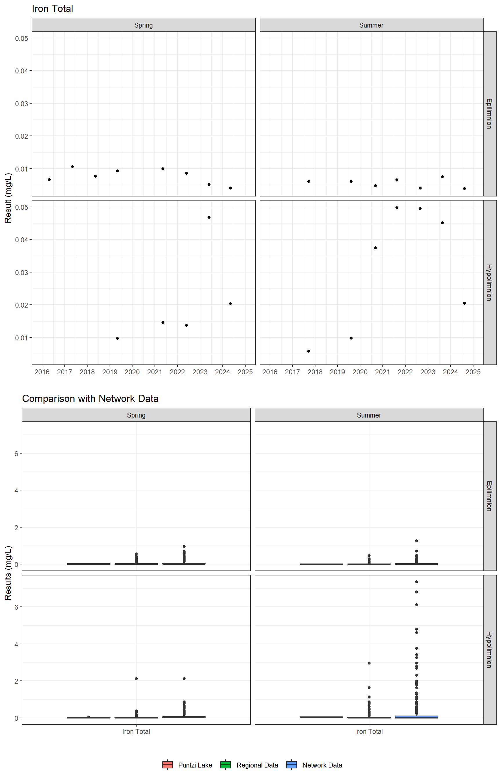 Series of plots showing results for total metals