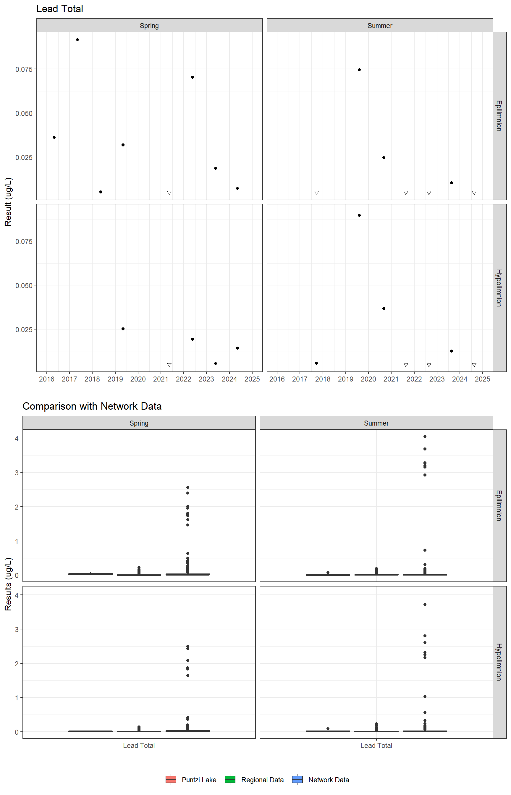 Series of plots showing results for total metals