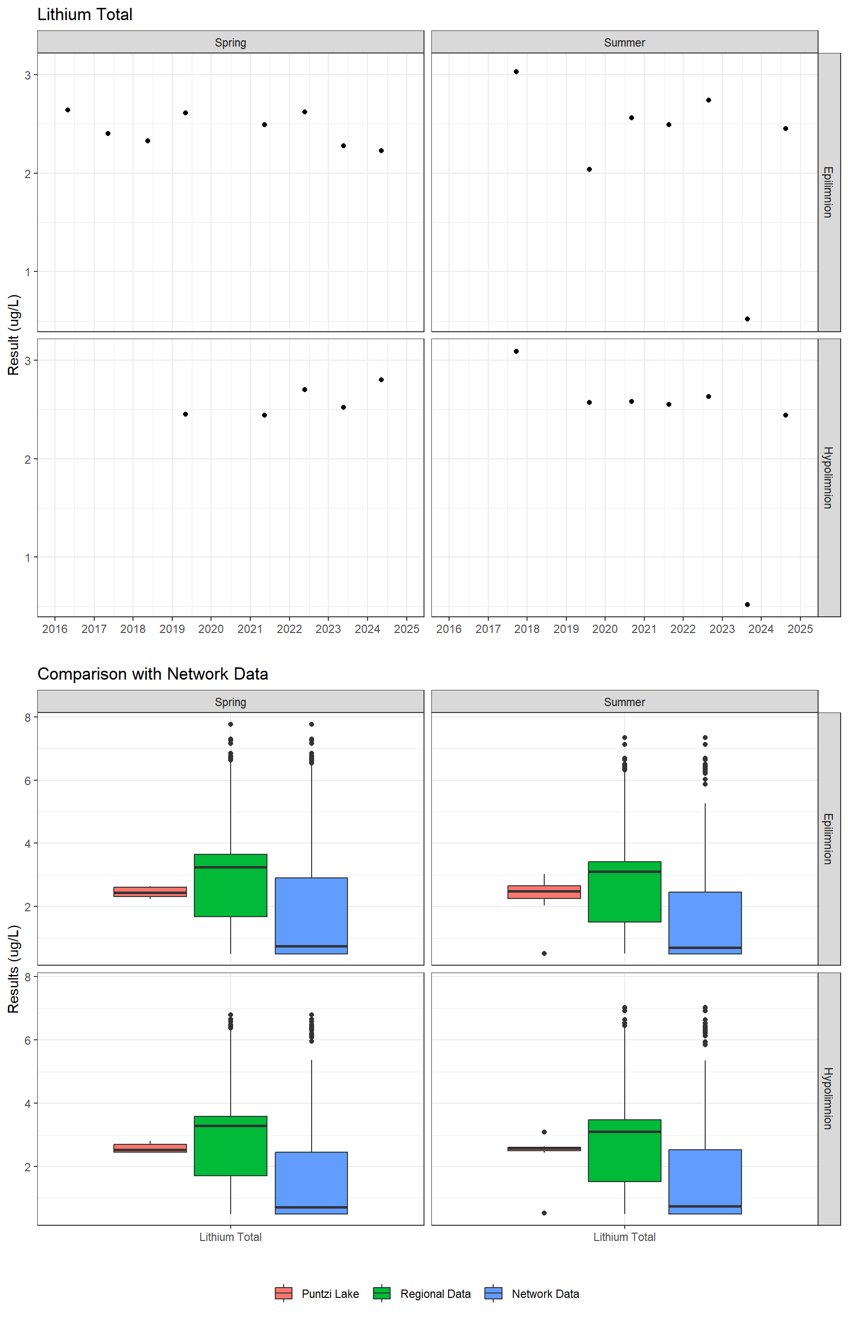 Series of plots showing results for total metals