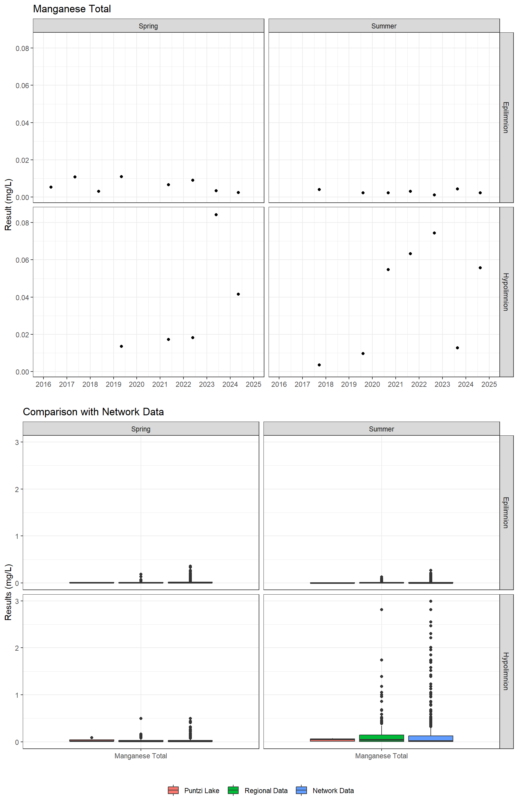 Series of plots showing results for total metals