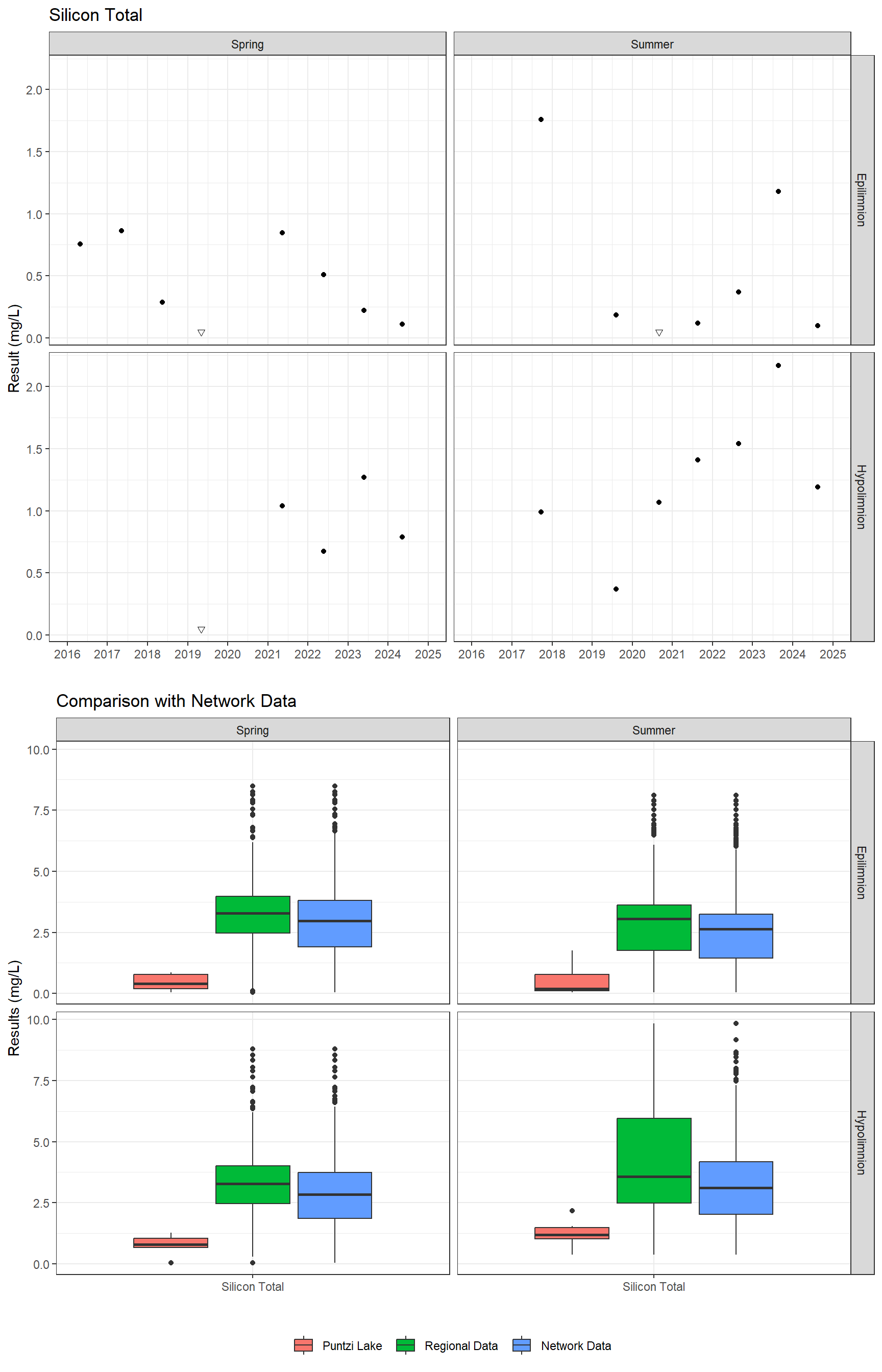 Series of plots showing results for total metals