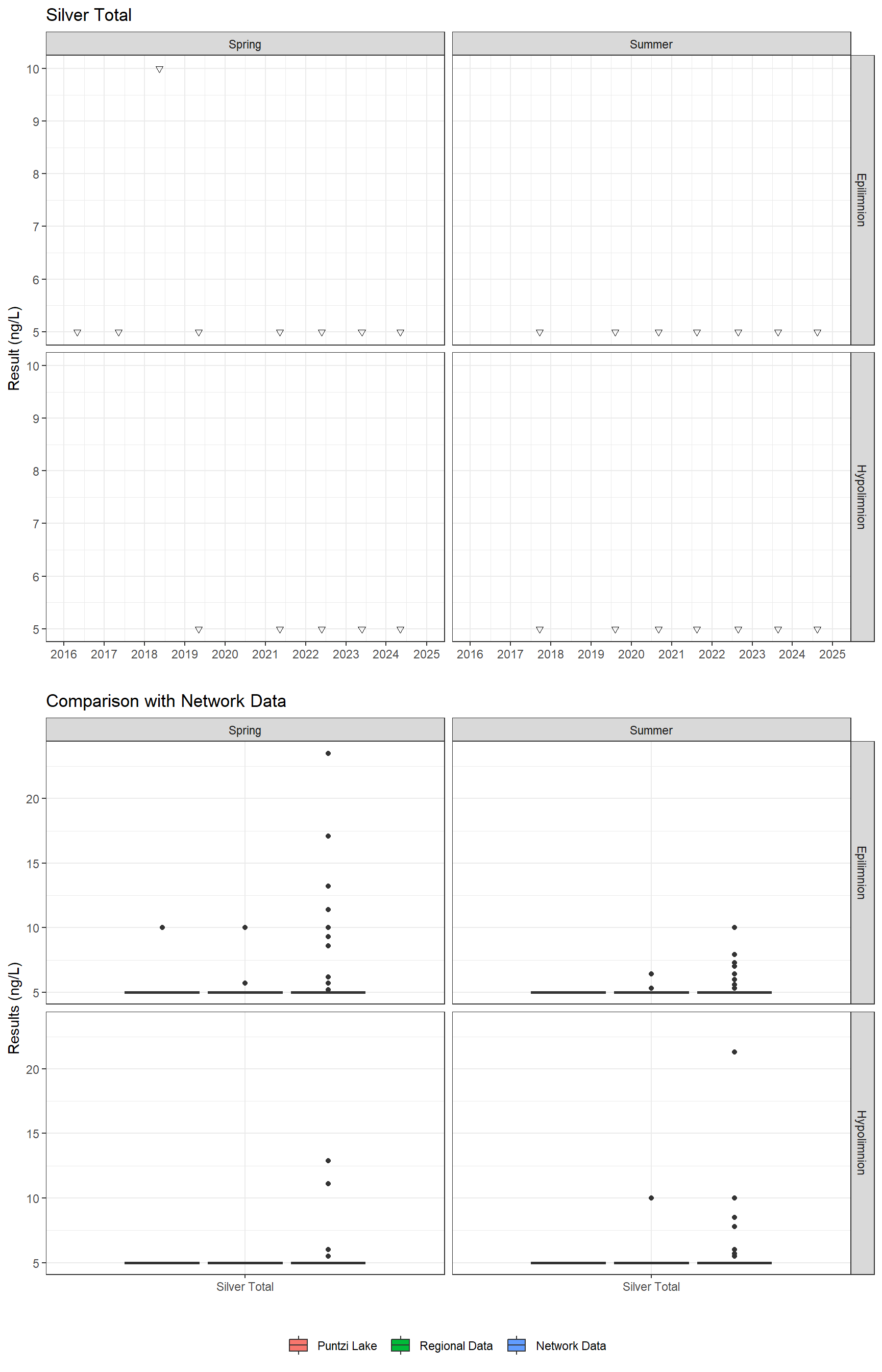 Series of plots showing results for total metals