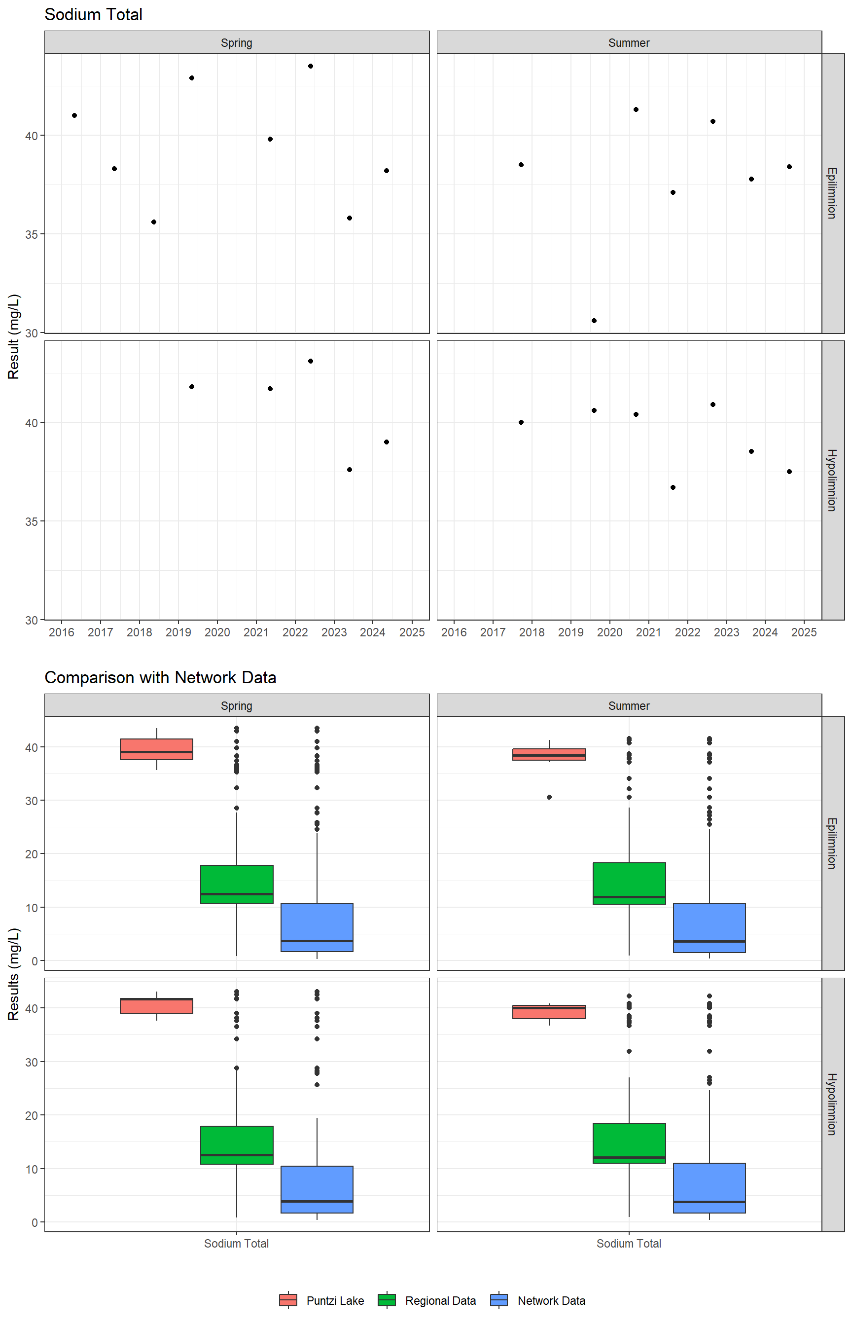 Series of plots showing results for total metals