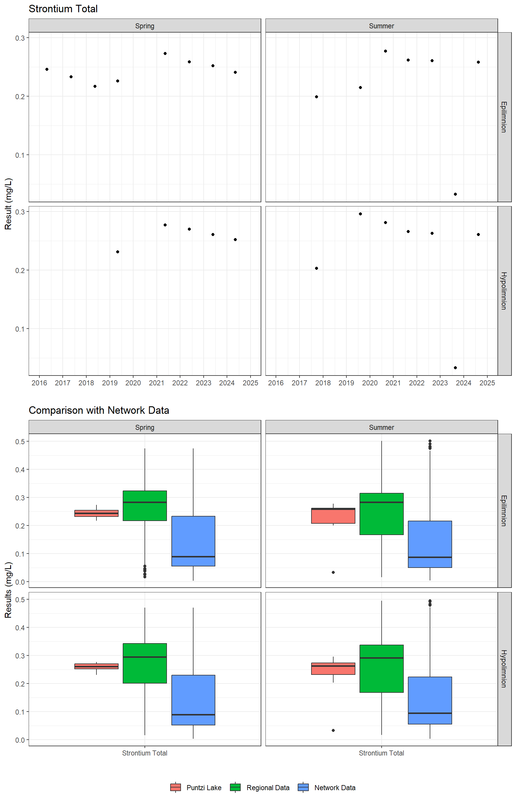 Series of plots showing results for total metals