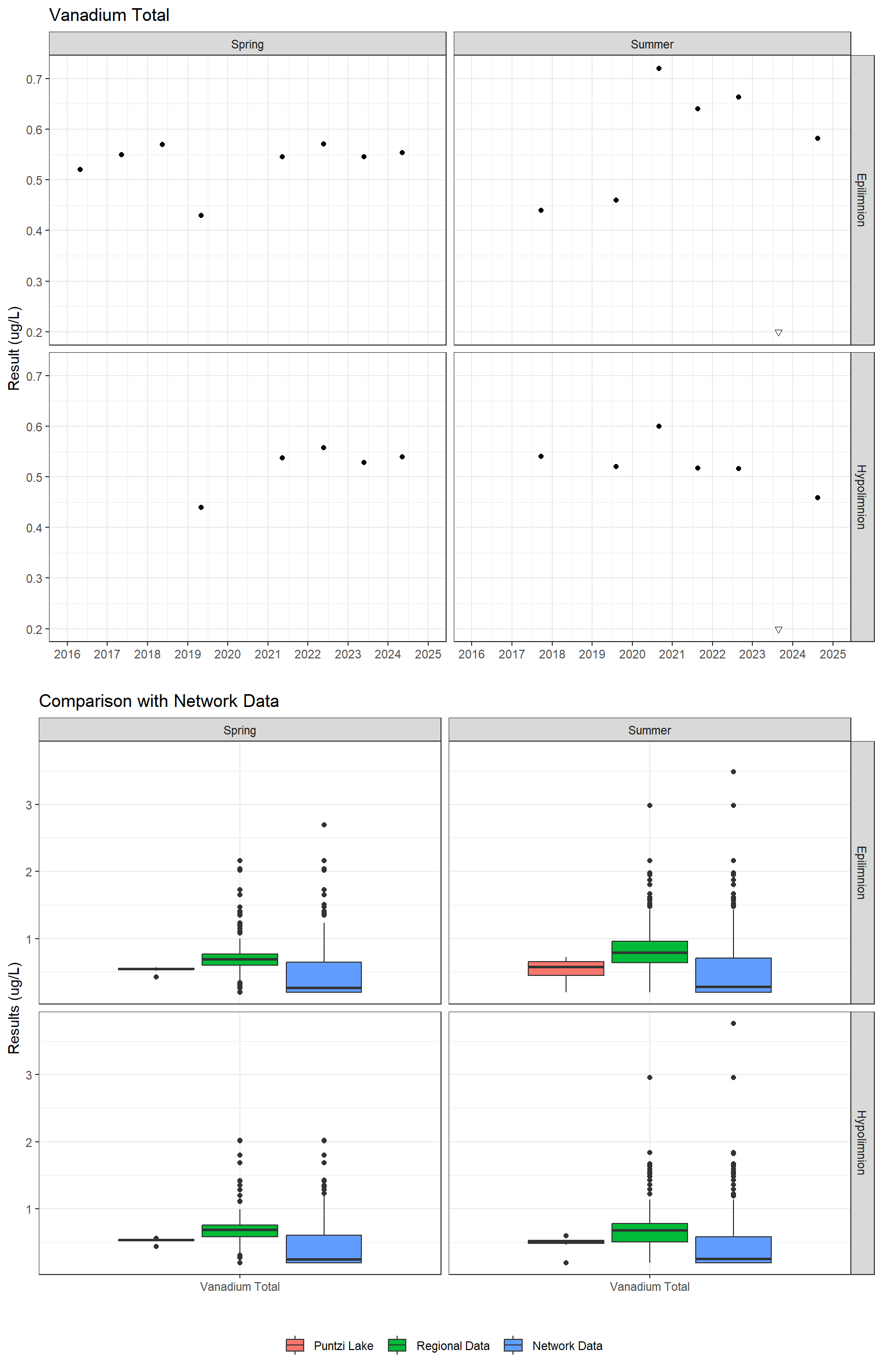 Series of plots showing results for total metals