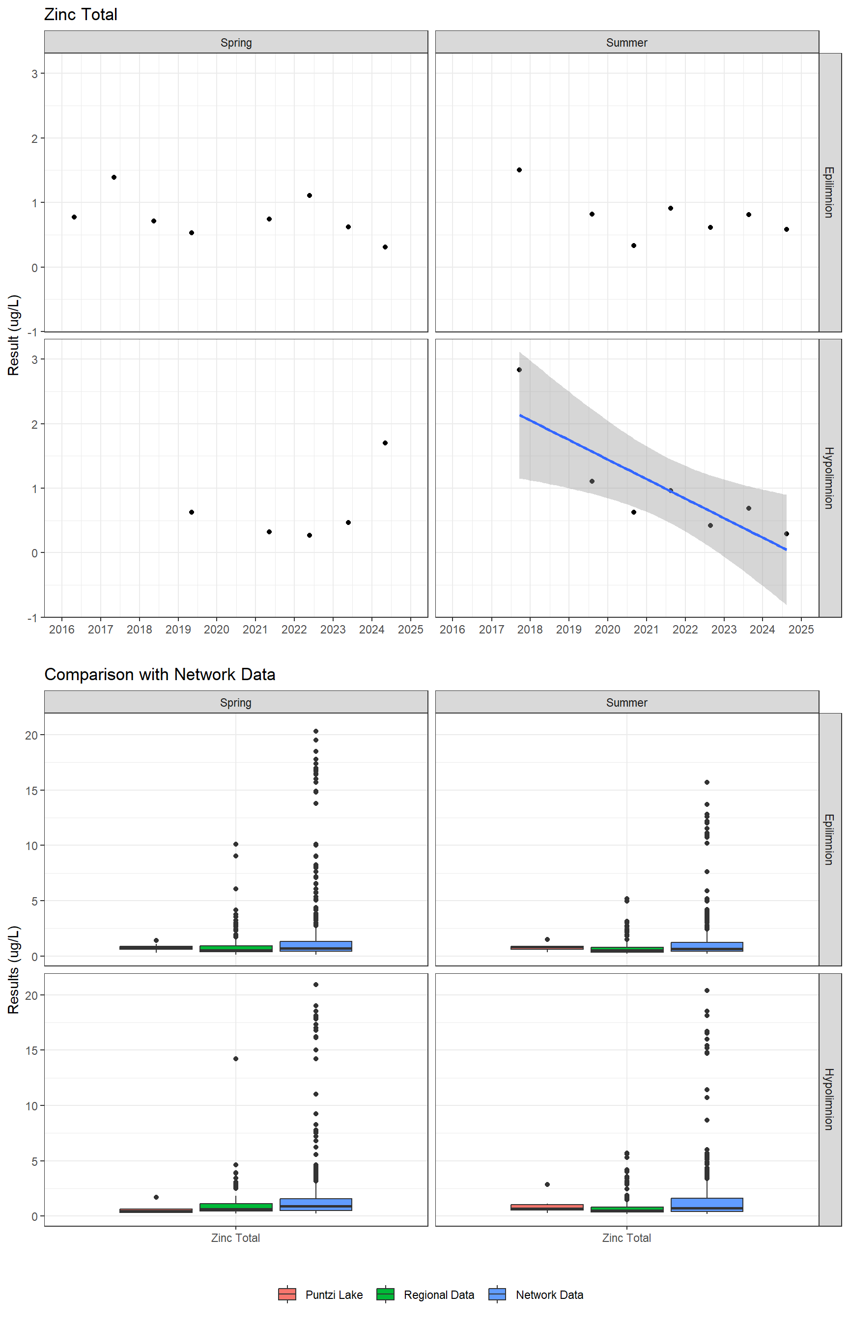 Series of plots showing results for total metals