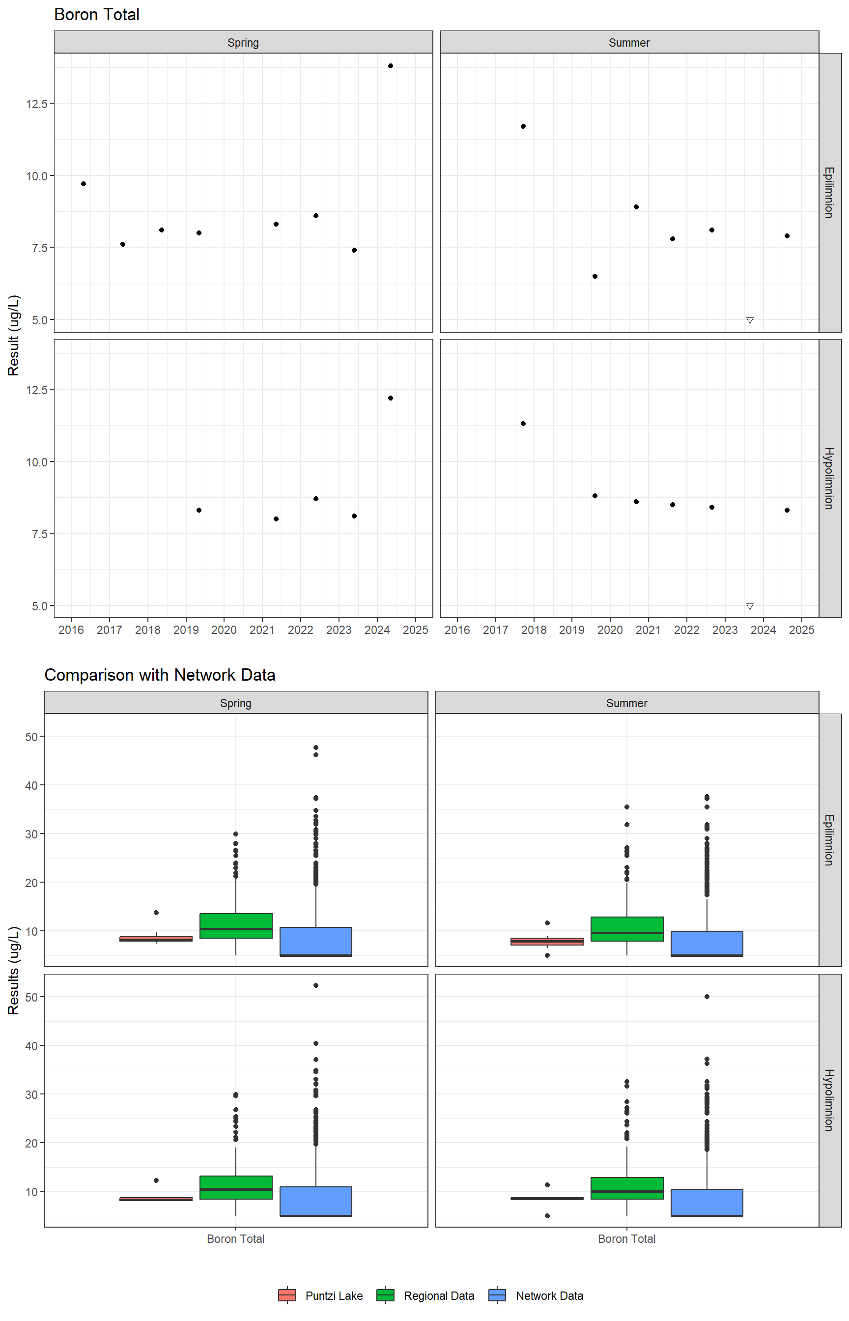 Series of plots showing results for total metals