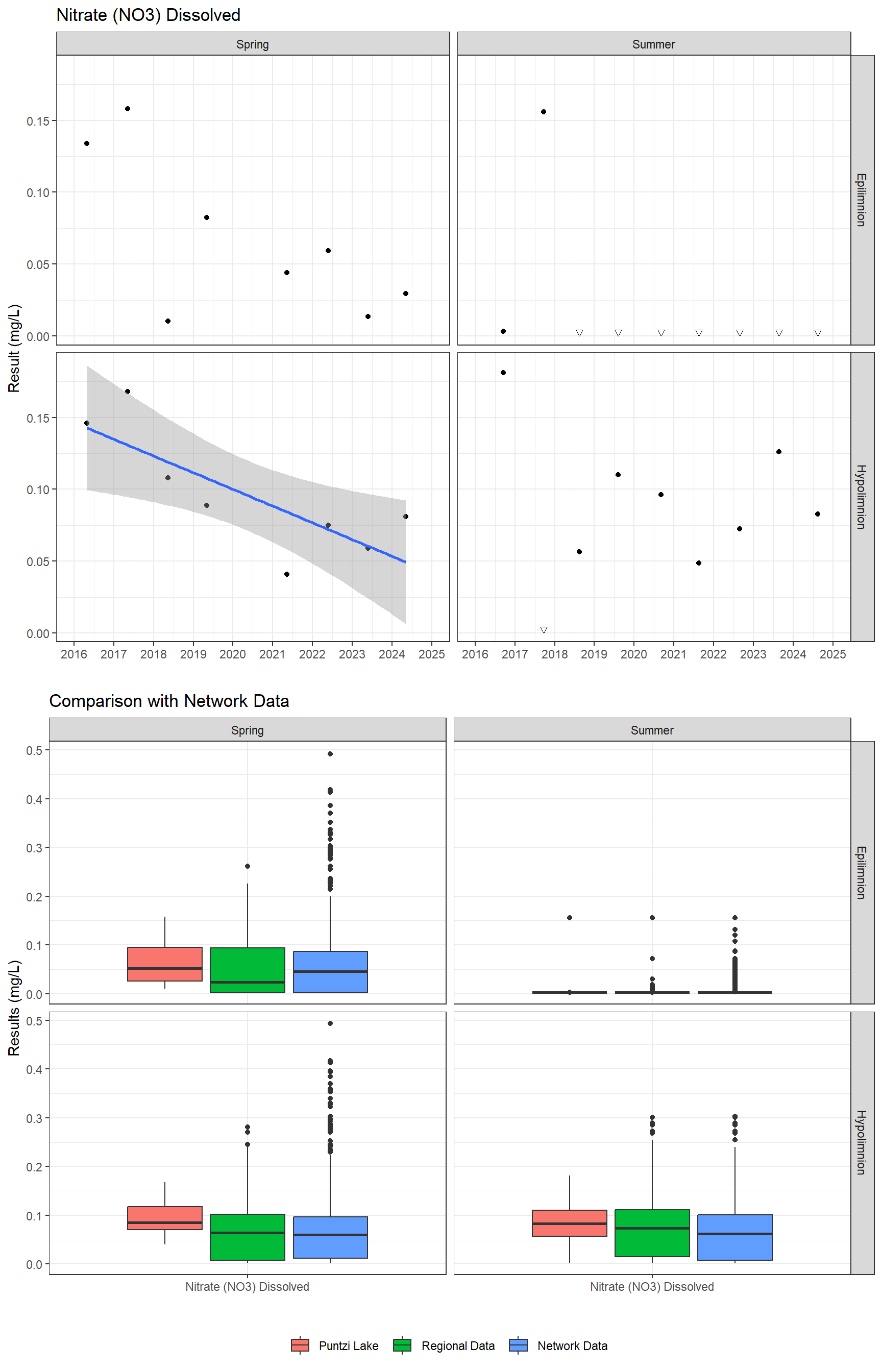 Series of plots showing results for nutrients