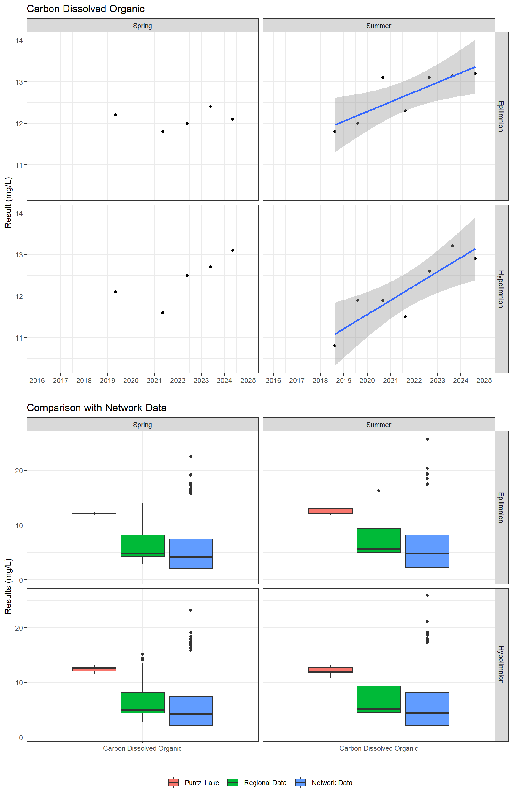 Series of plots showing results for nutrients