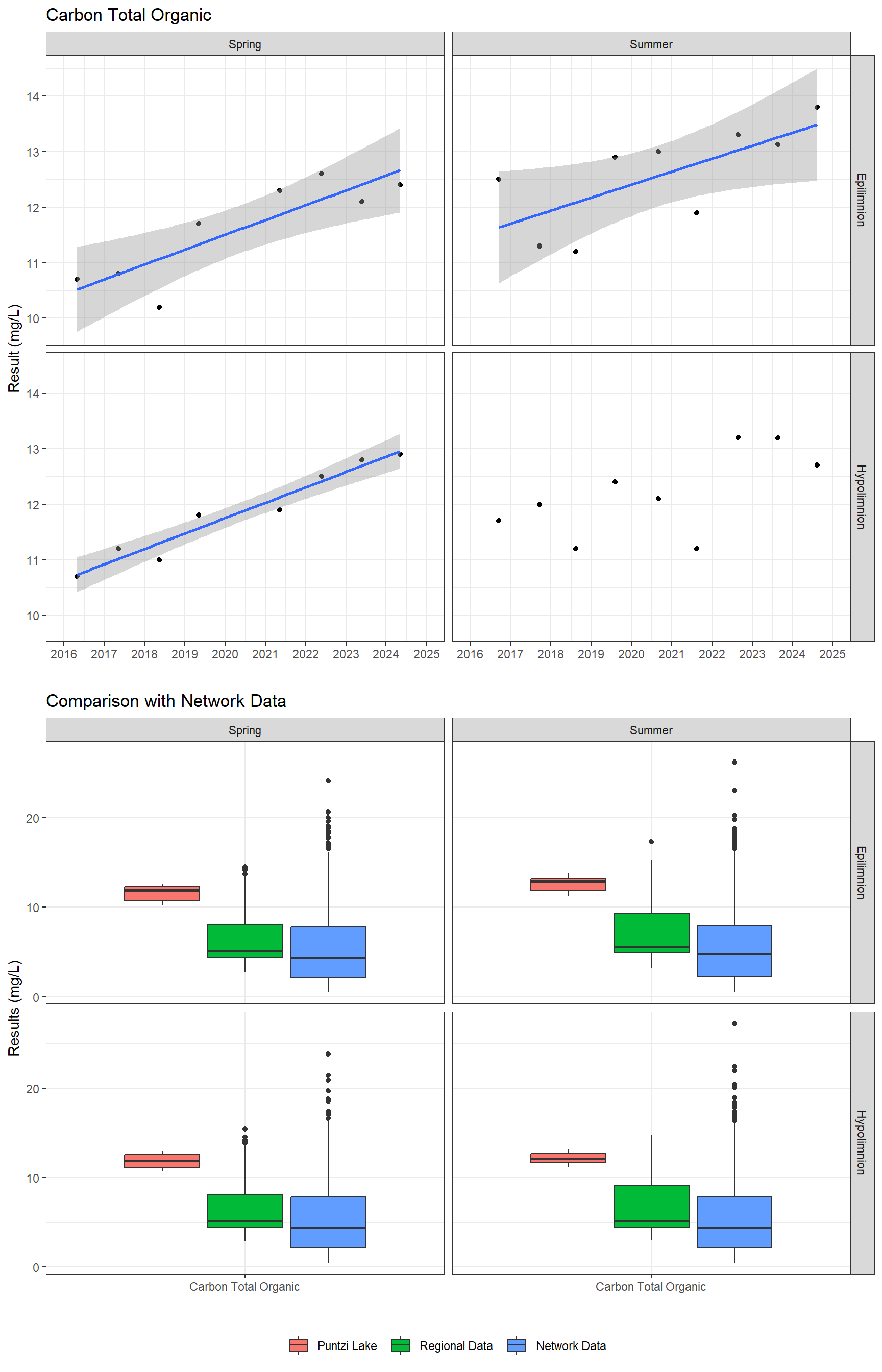 Series of plots showing results for nutrients