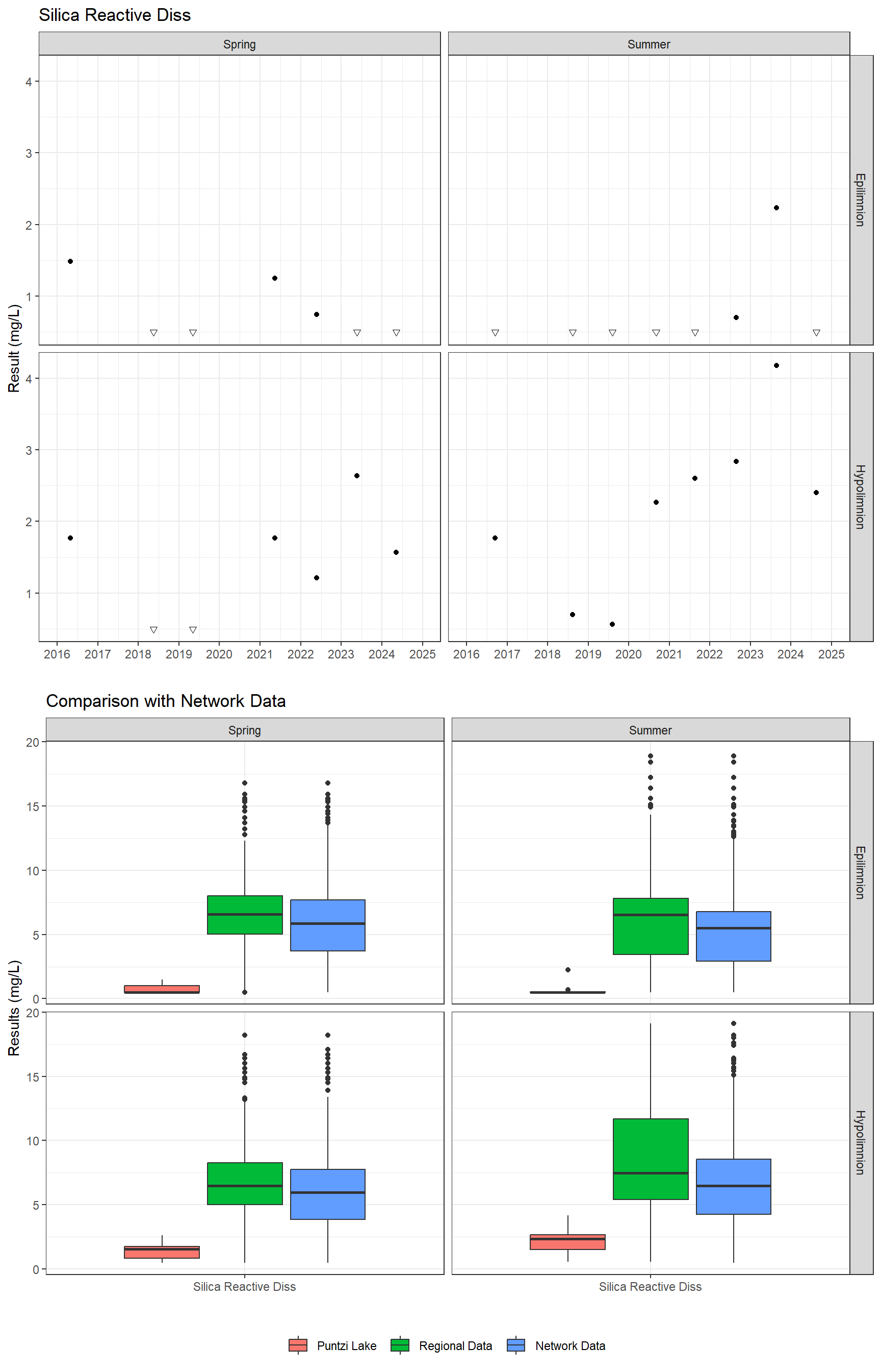 Series of plots showing results for nutrients