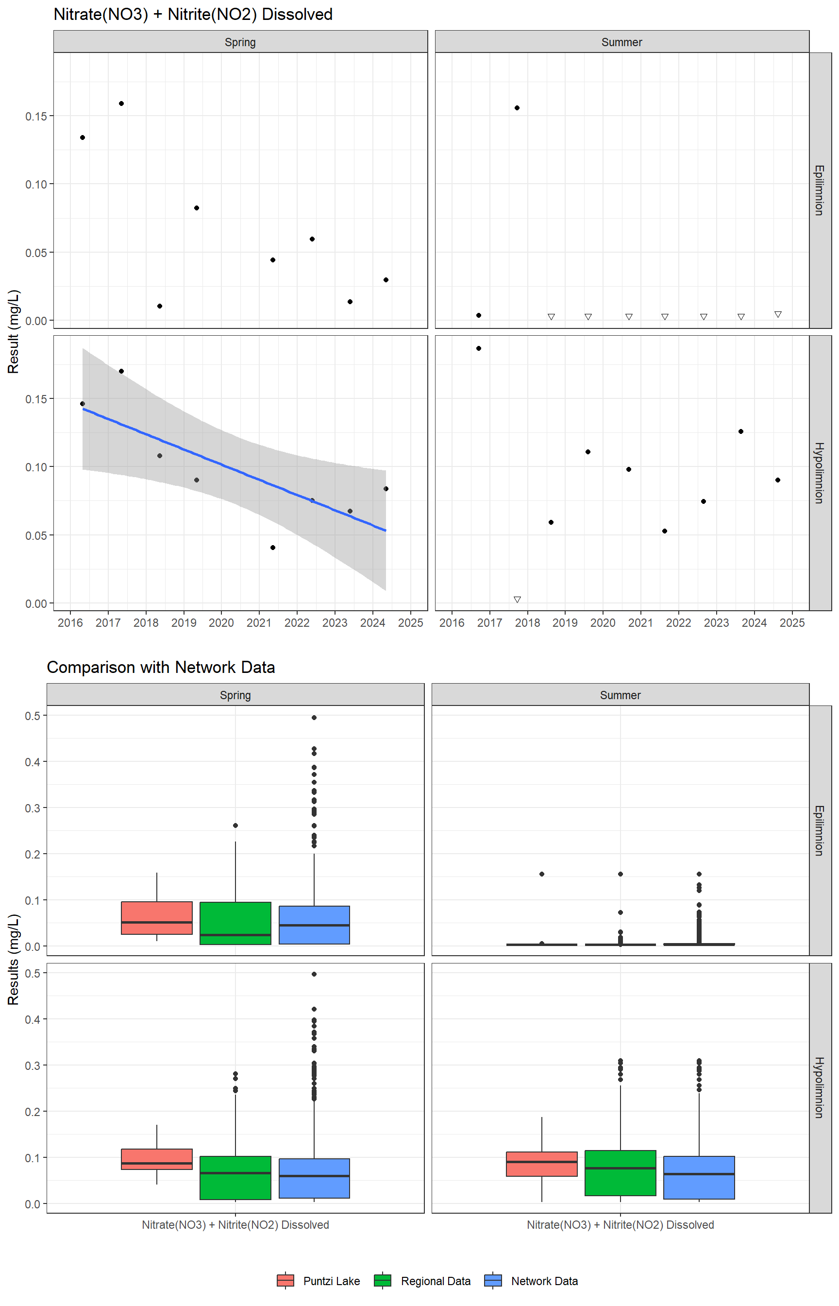 Series of plots showing results for nutrients