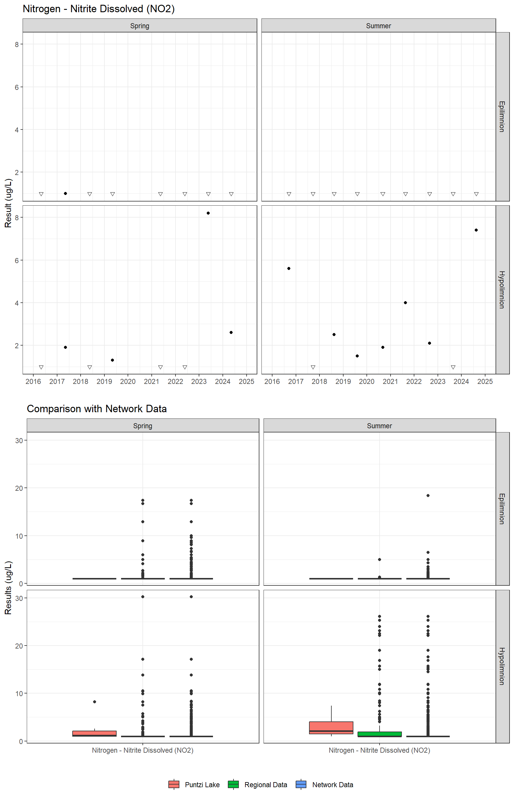 Series of plots showing results for nutrients