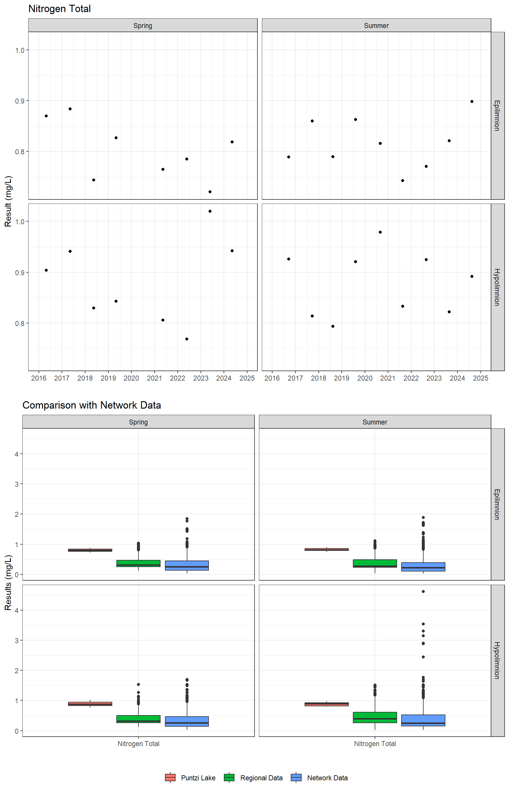 Series of plots showing results for nutrients