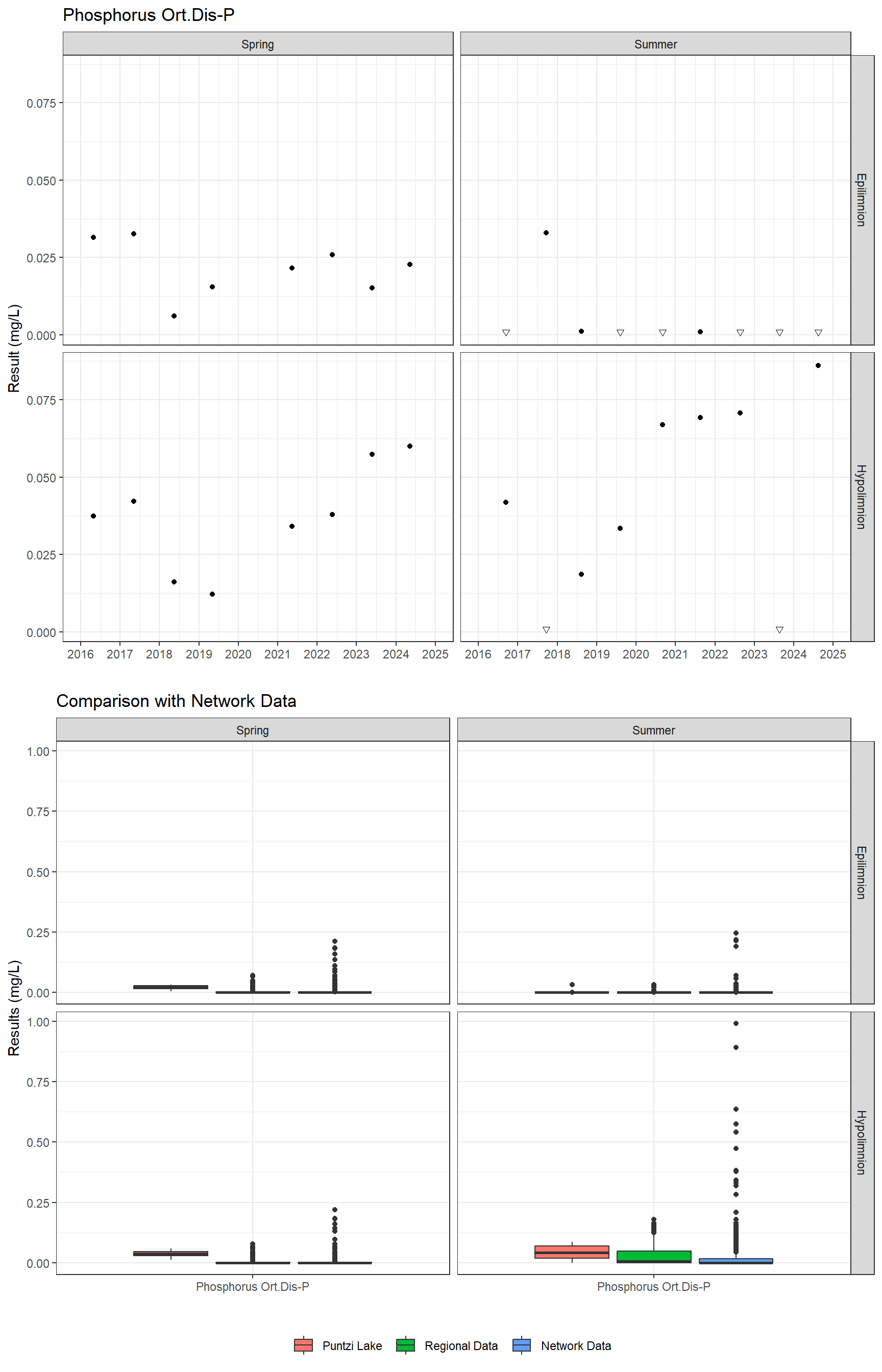 Series of plots showing results for nutrients