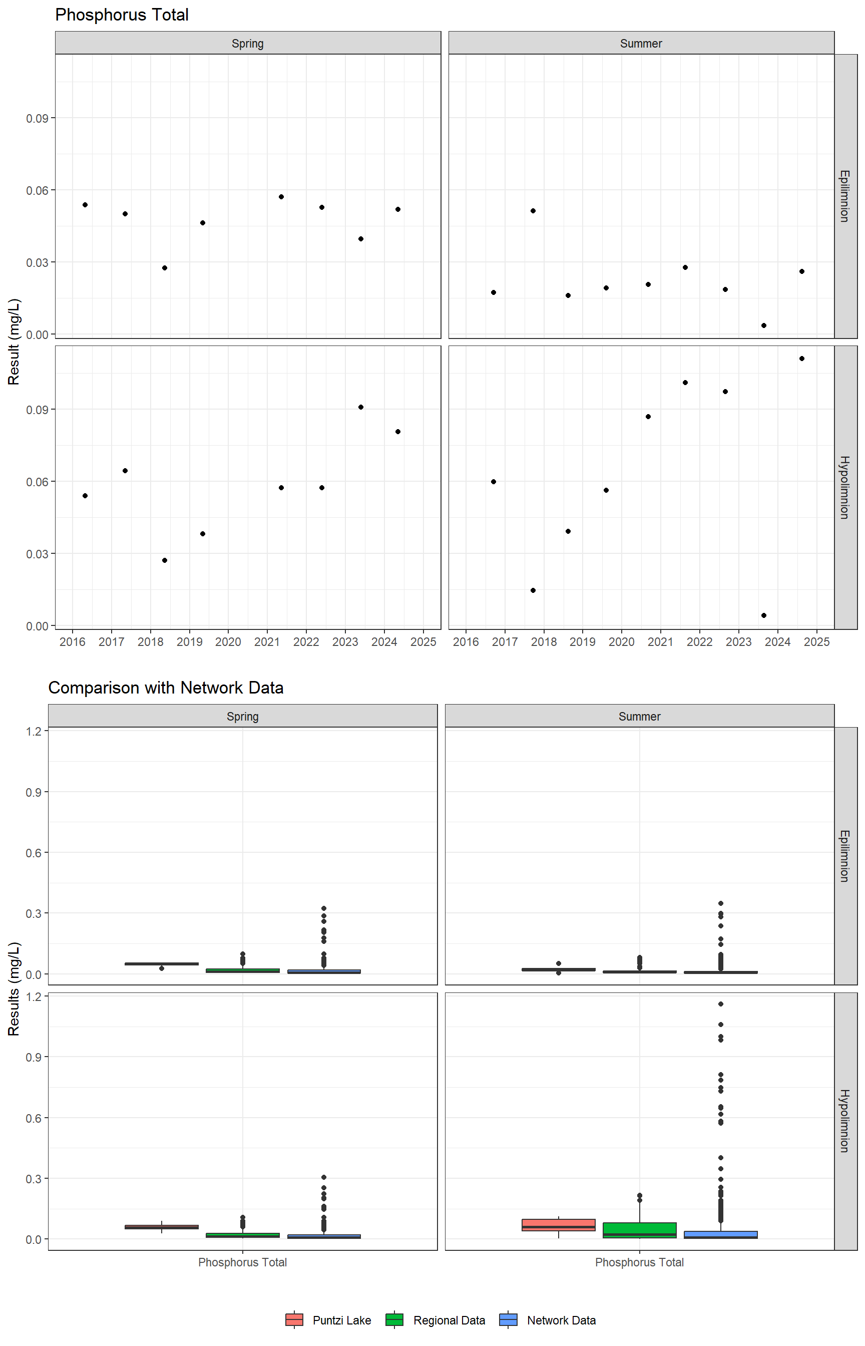 Series of plots showing results for nutrients