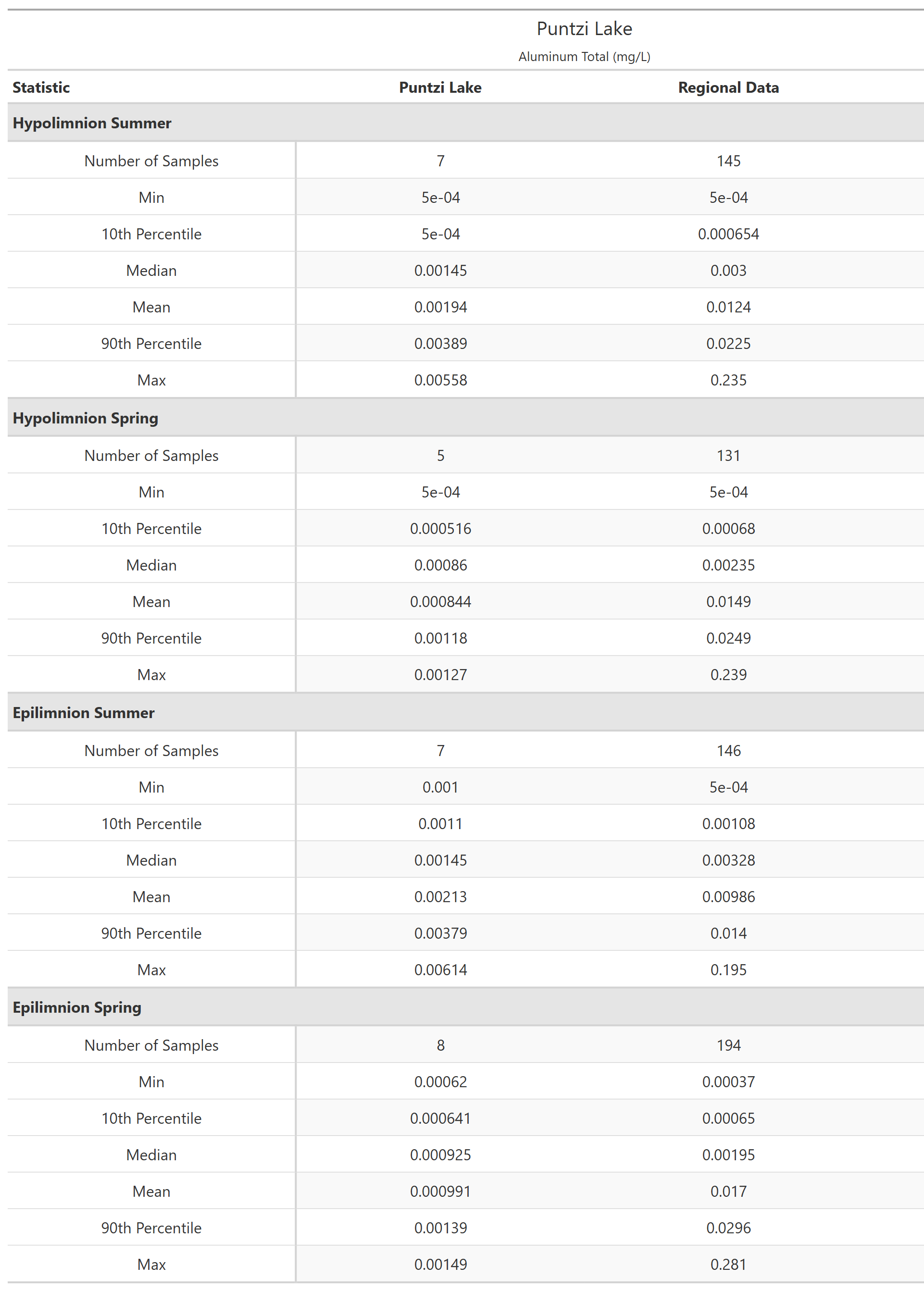 A table of summary statistics for Aluminum Total with comparison to regional data