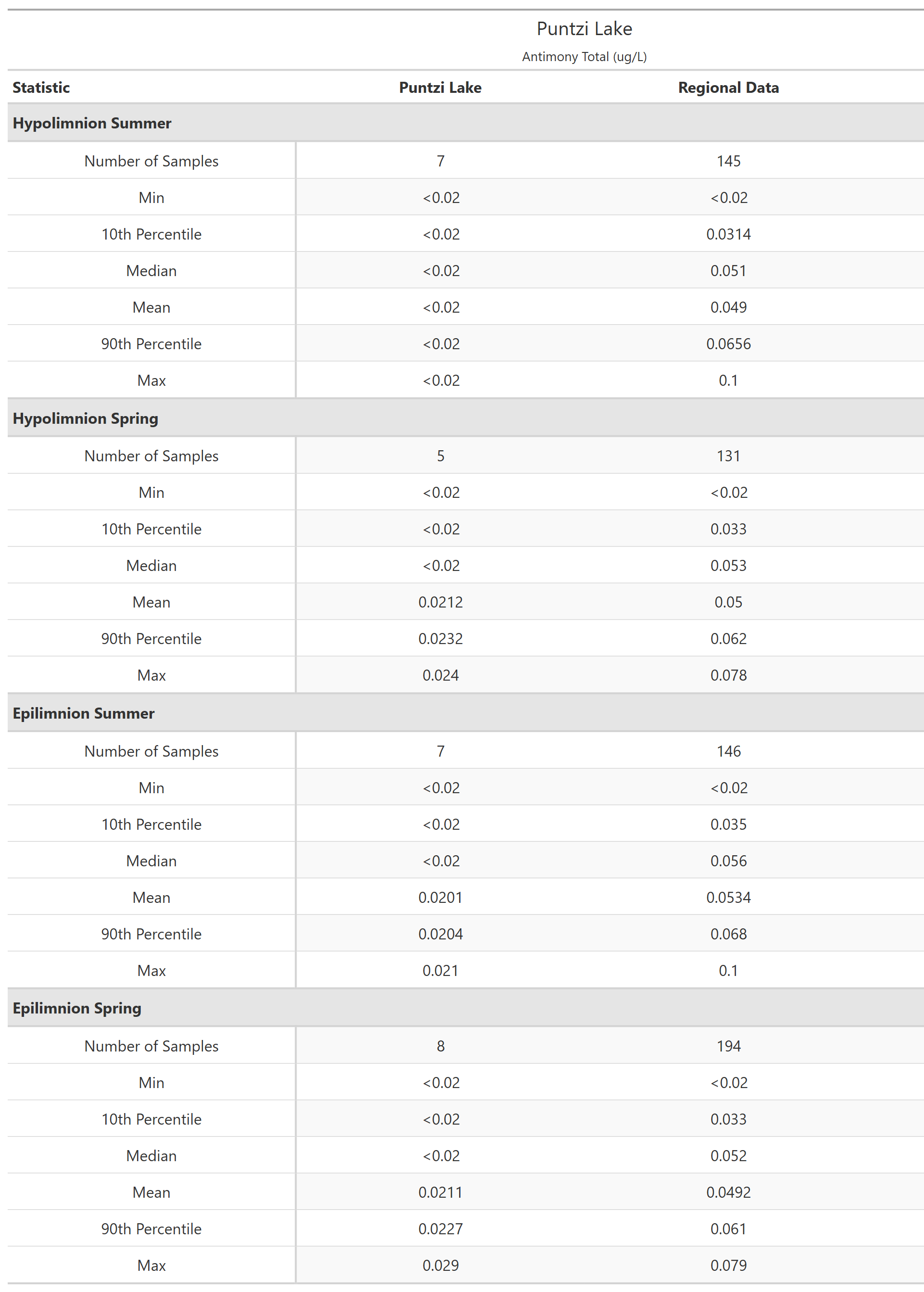 A table of summary statistics for Antimony Total with comparison to regional data