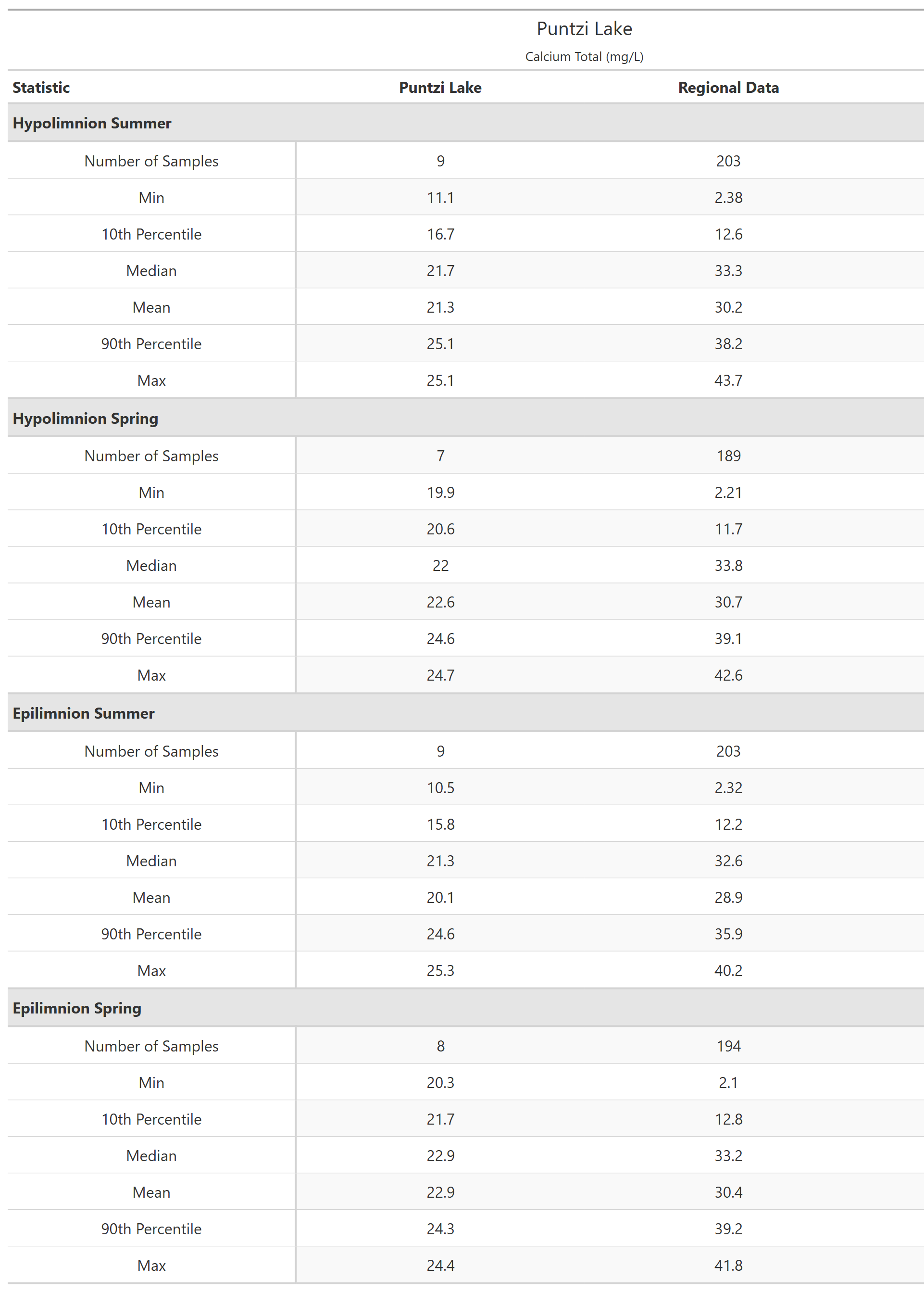 A table of summary statistics for Calcium Total with comparison to regional data