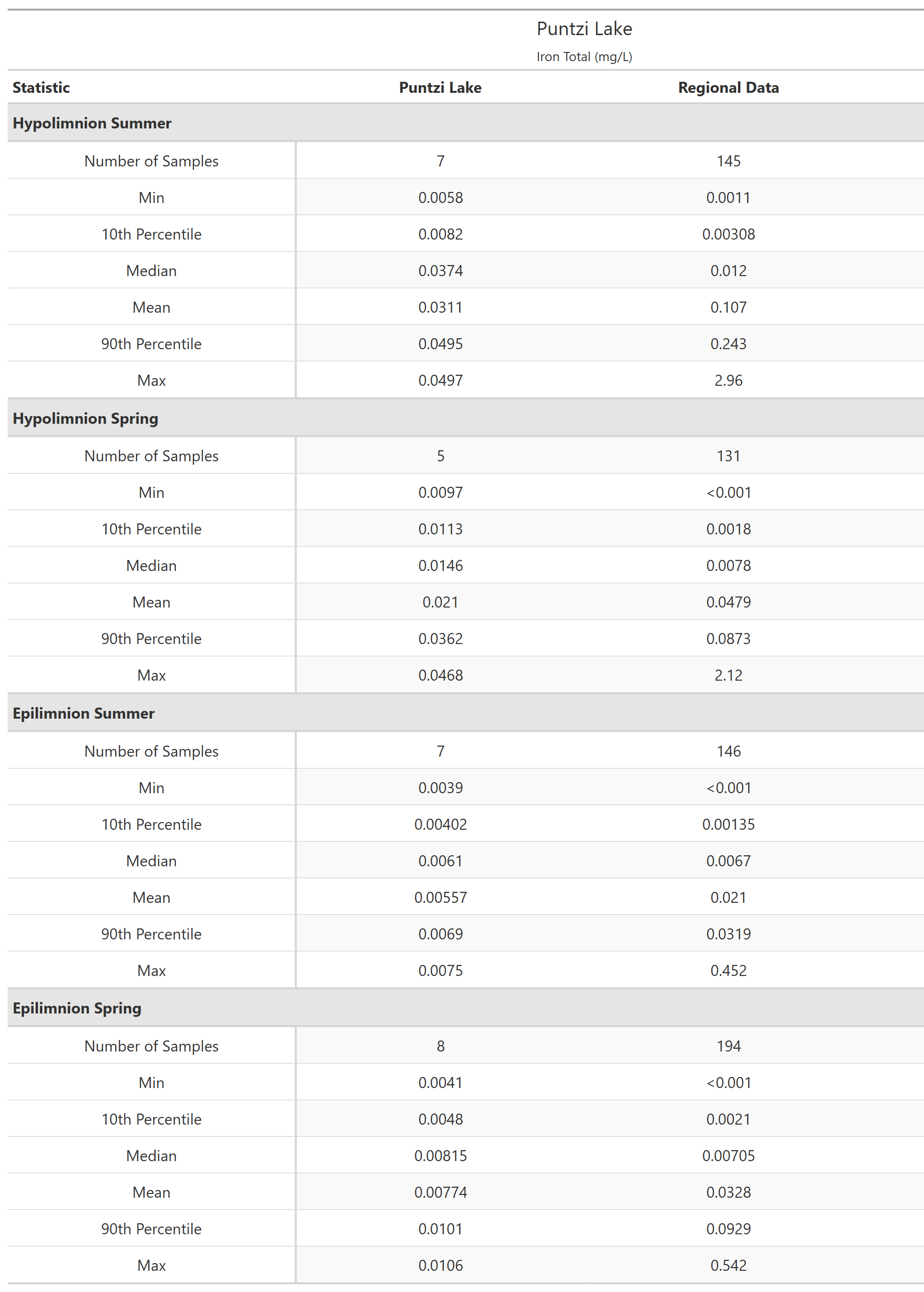 A table of summary statistics for Iron Total with comparison to regional data