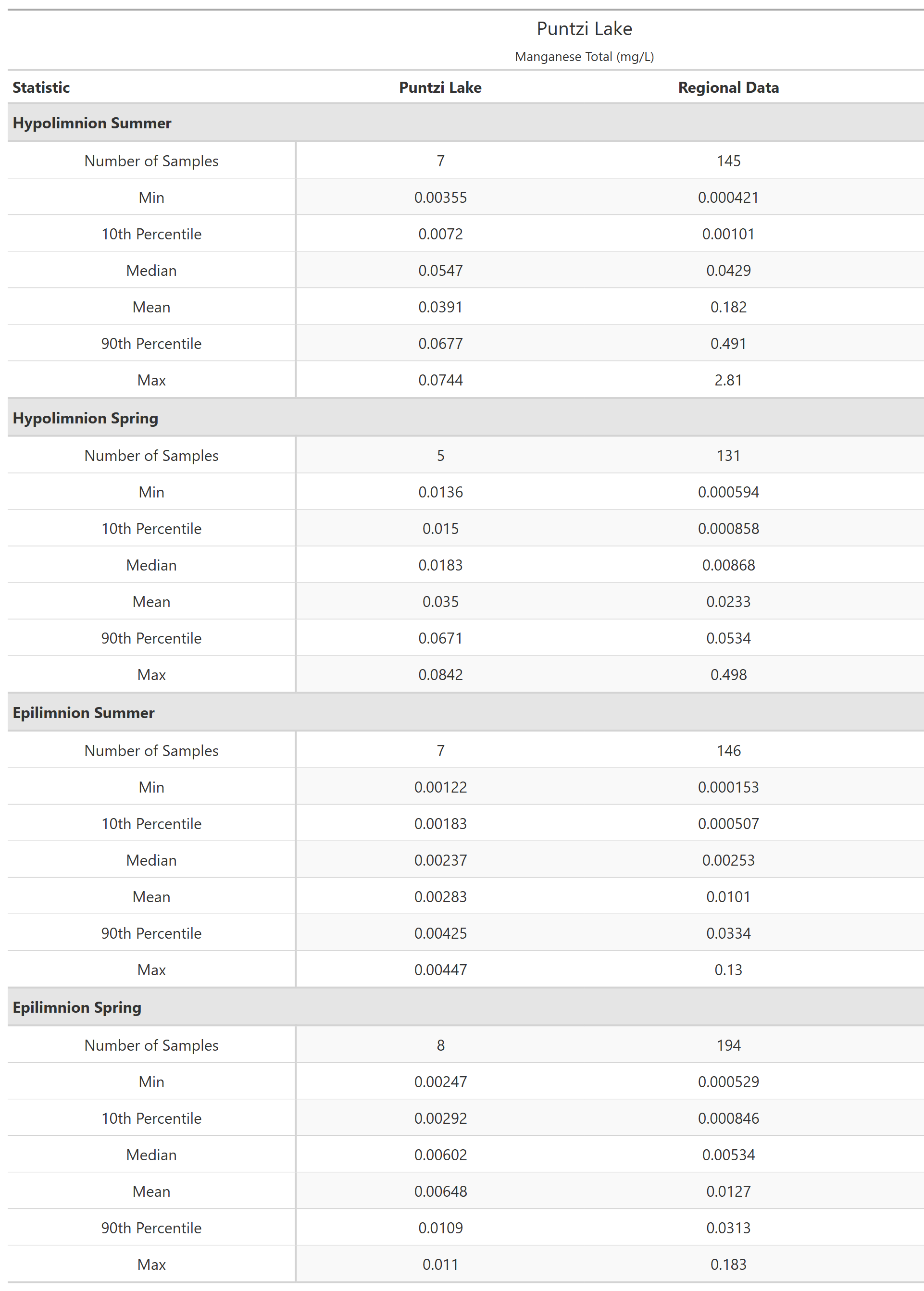 A table of summary statistics for Manganese Total with comparison to regional data