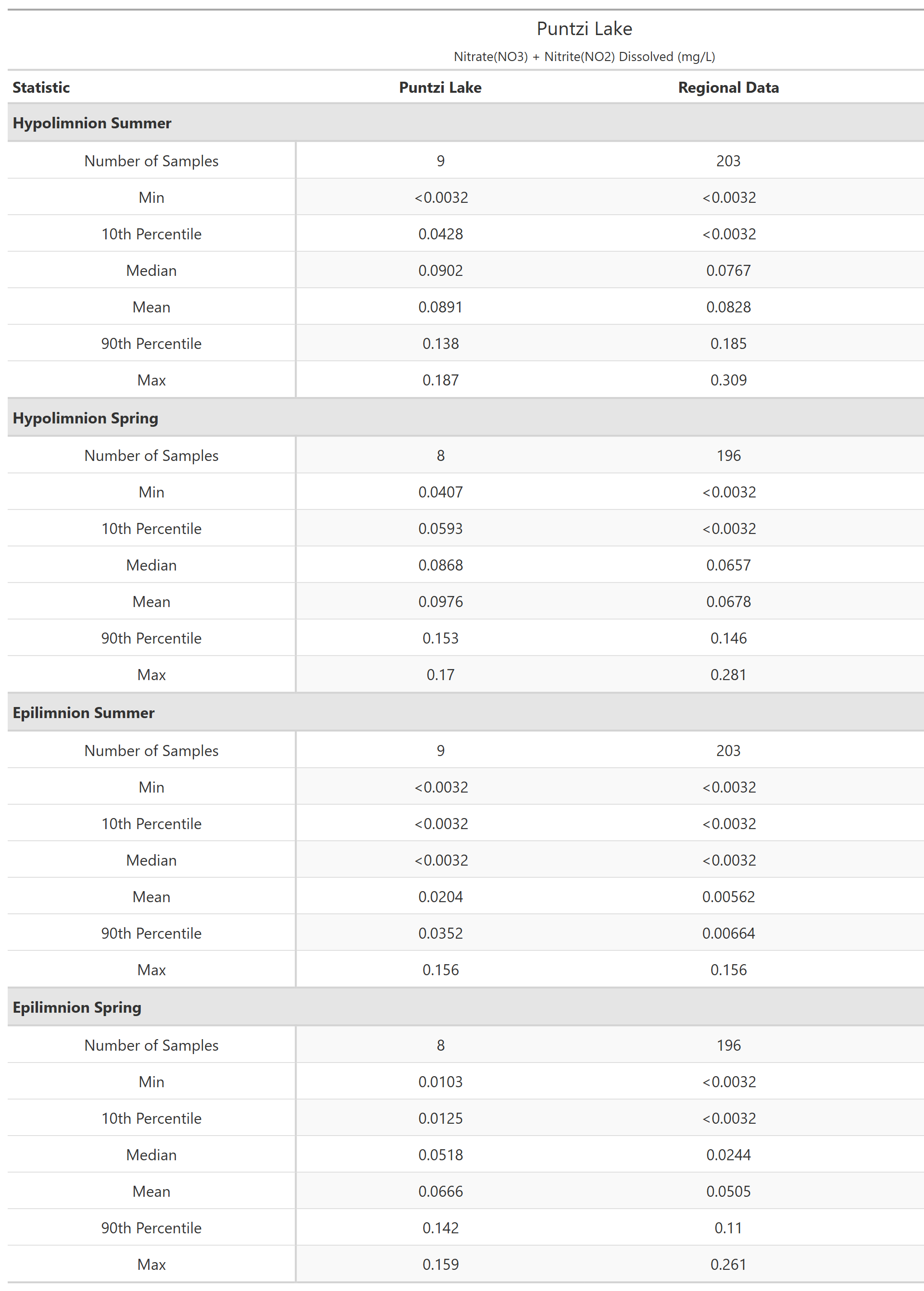 A table of summary statistics for Nitrate(NO3) + Nitrite(NO2) Dissolved with comparison to regional data