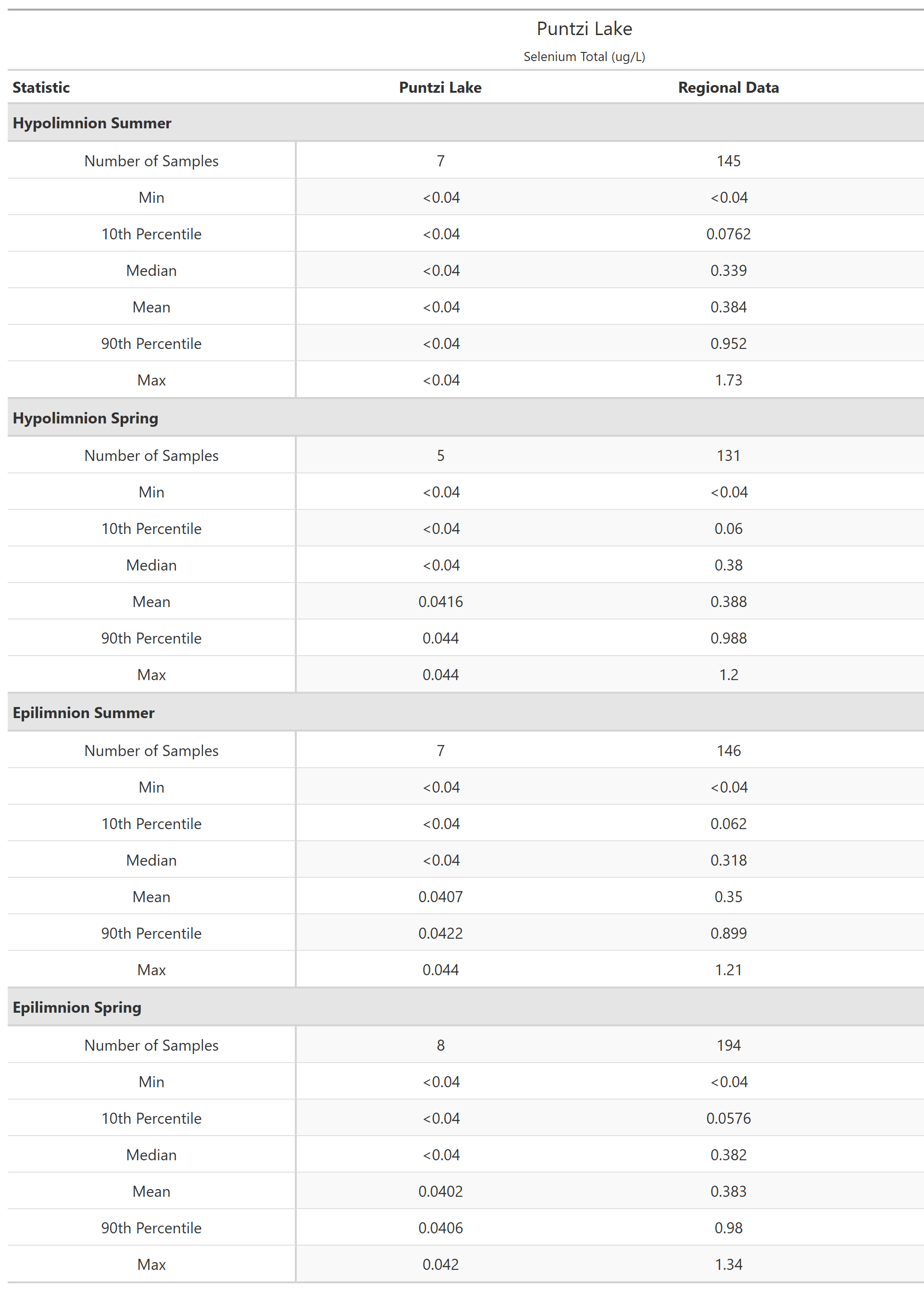 A table of summary statistics for Selenium Total with comparison to regional data