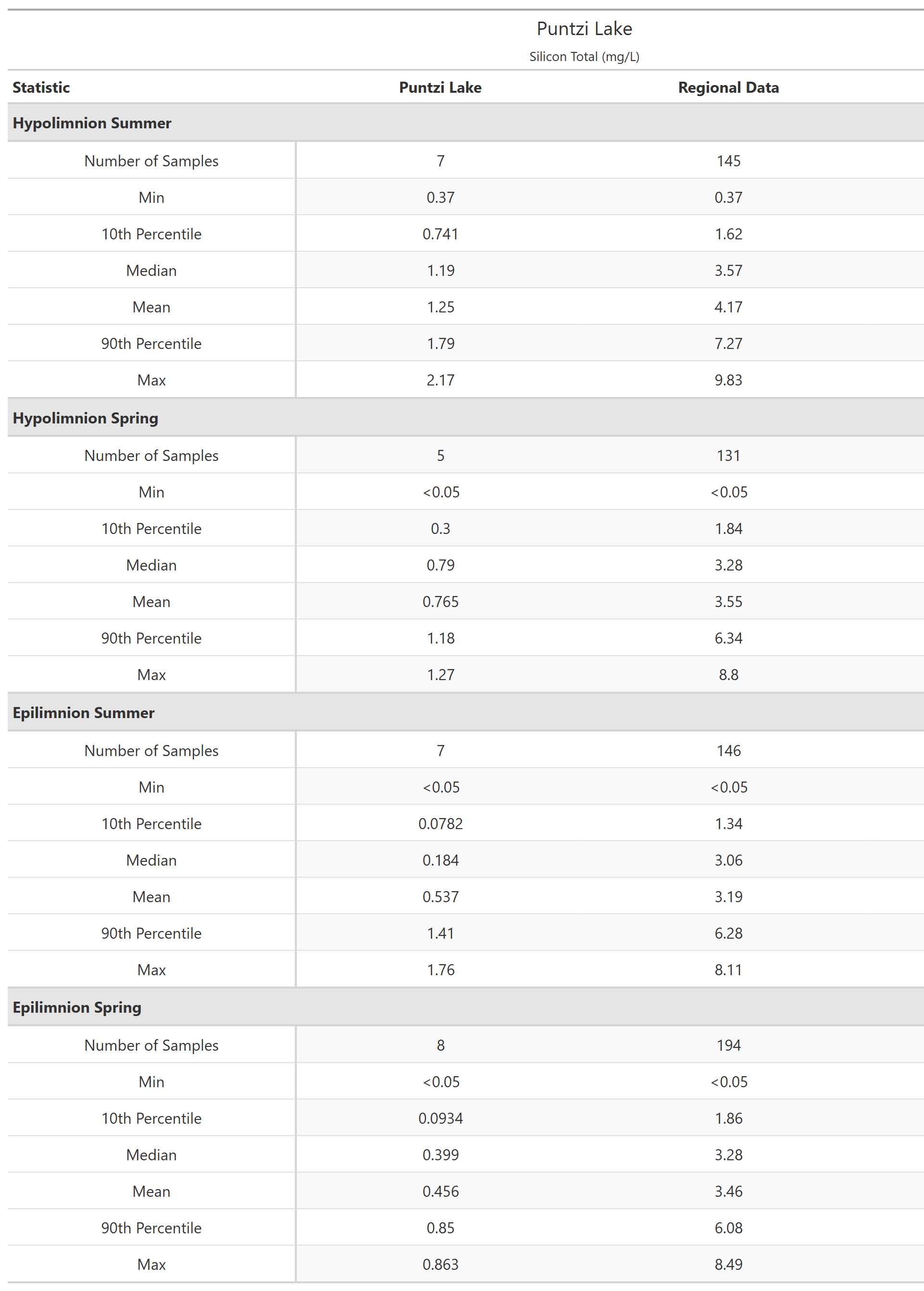 A table of summary statistics for Silicon Total with comparison to regional data