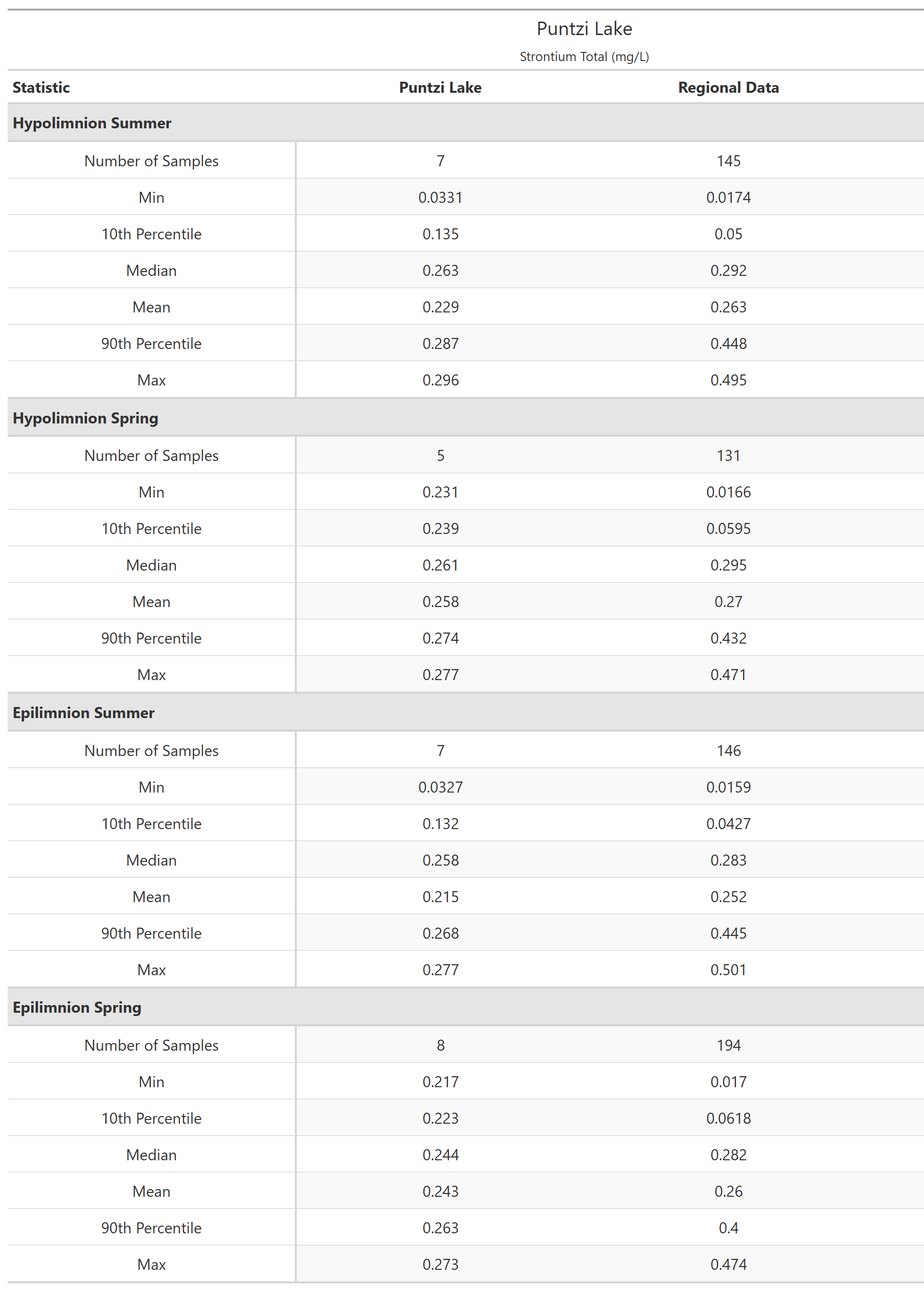 A table of summary statistics for Strontium Total with comparison to regional data